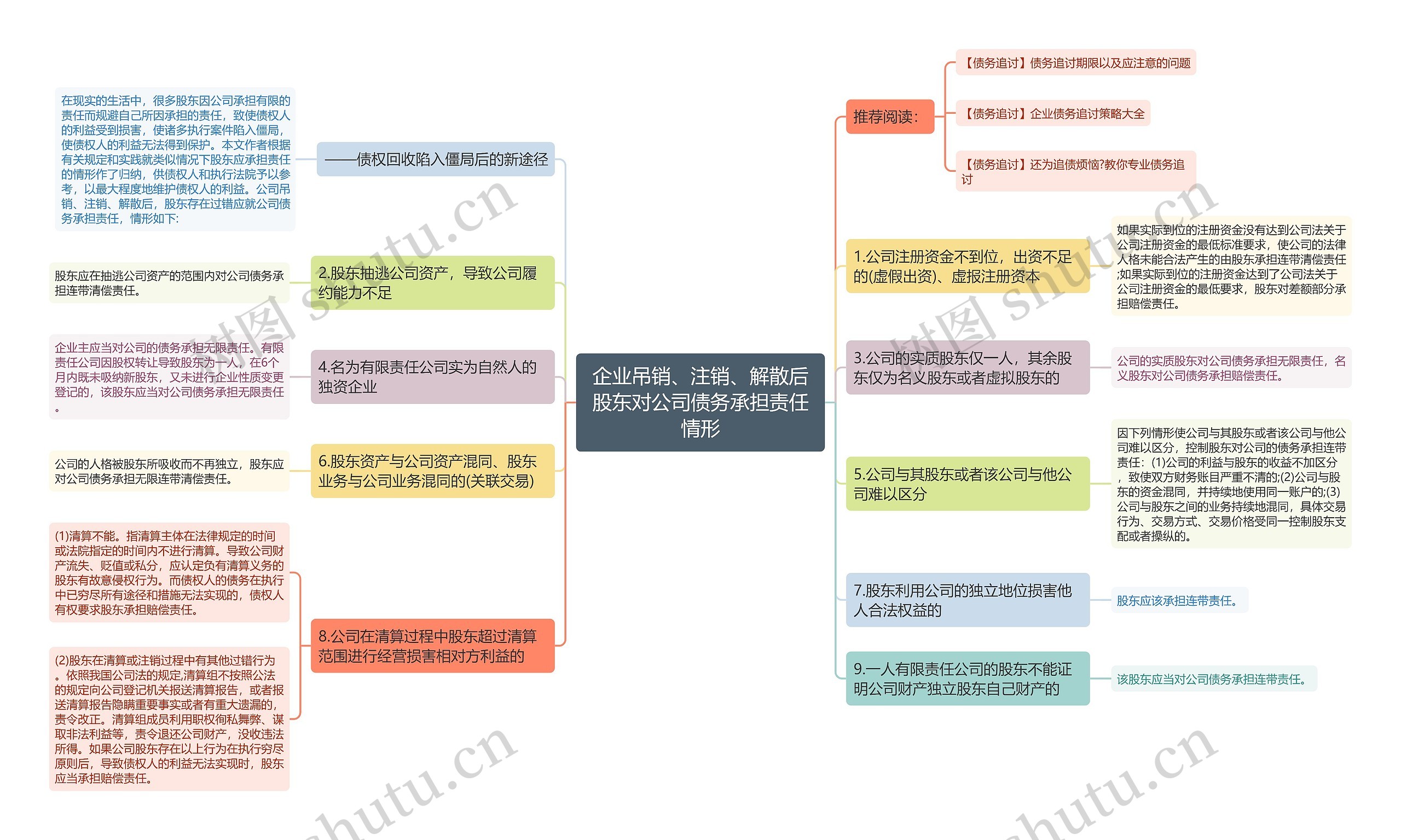 企业吊销、注销、解散后股东对公司债务承担责任情形