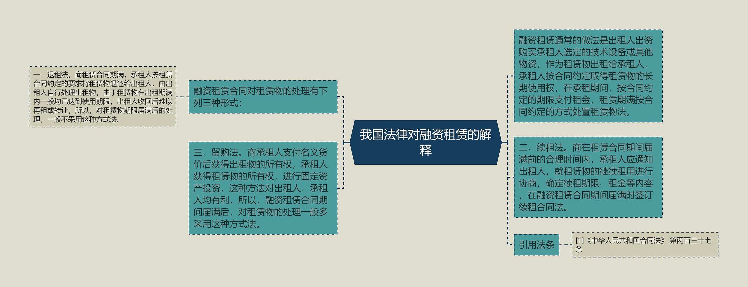 我国法律对融资租赁的解释思维导图