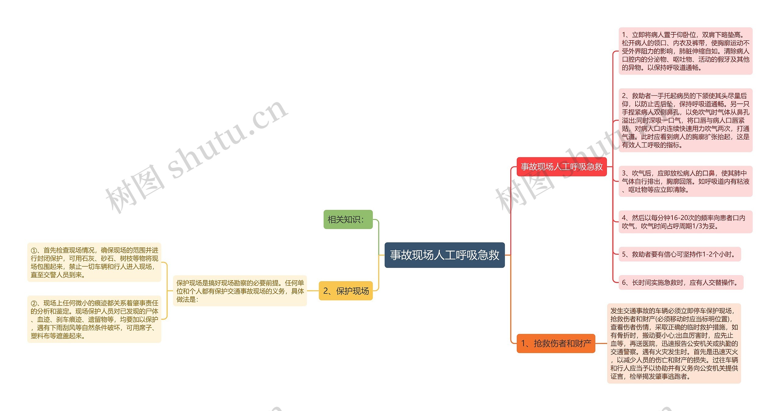 事故现场人工呼吸急救思维导图