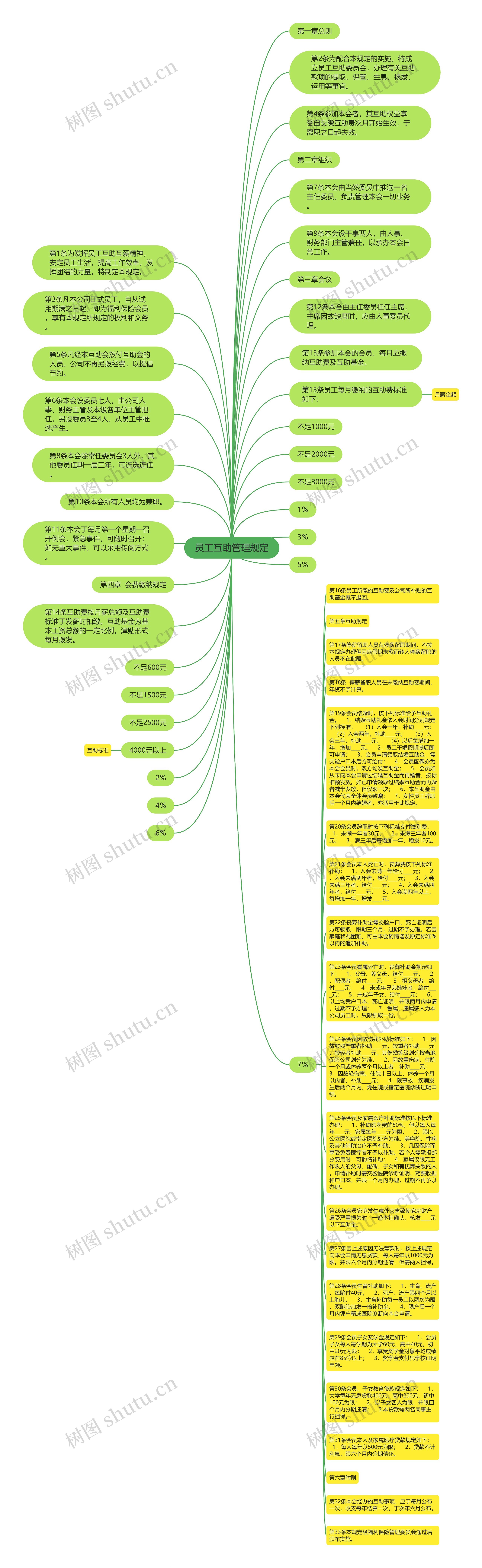 员工互助管理规定思维导图