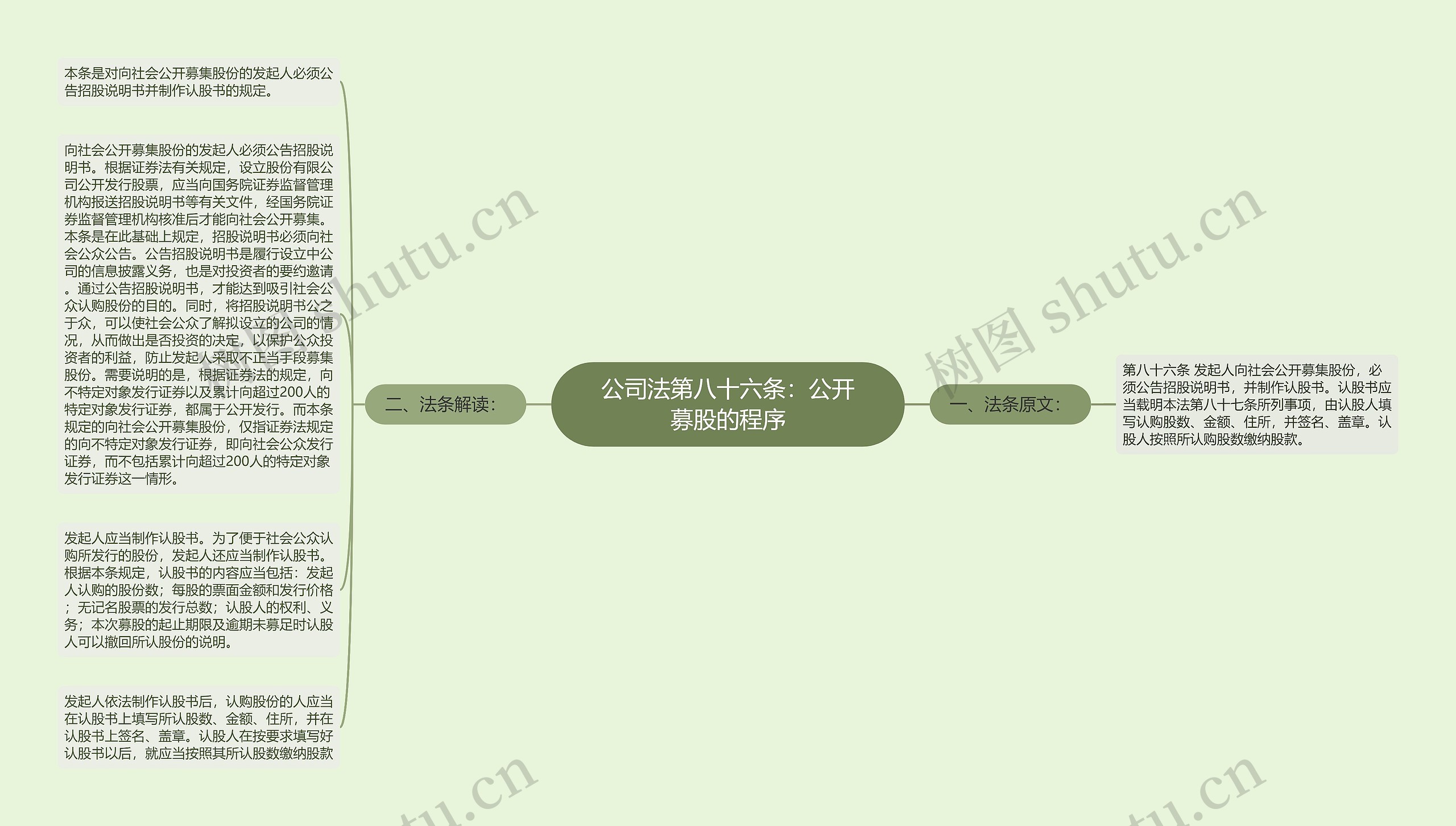 公司法第八十六条：公开募股的程序思维导图