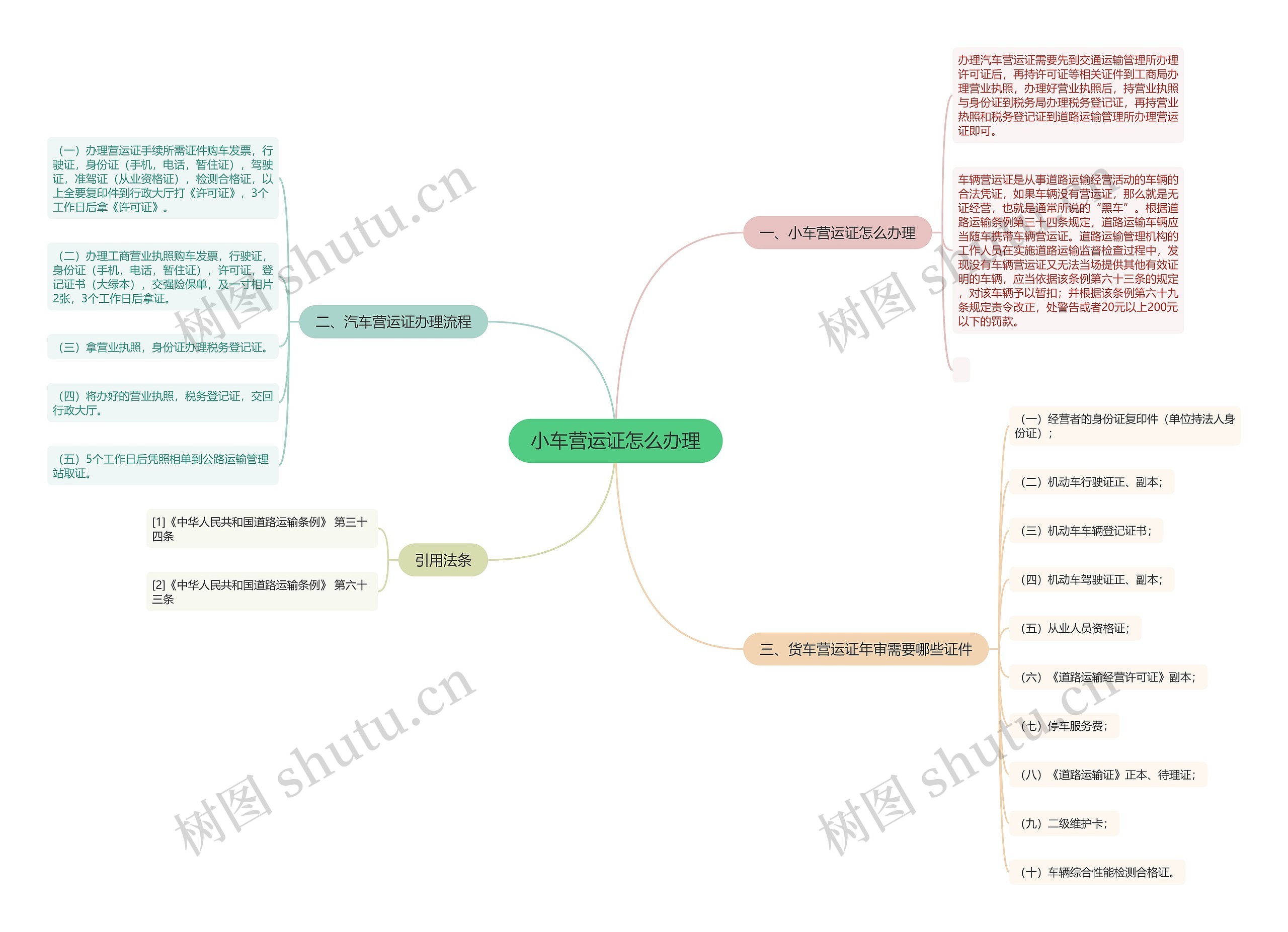 小车营运证怎么办理思维导图