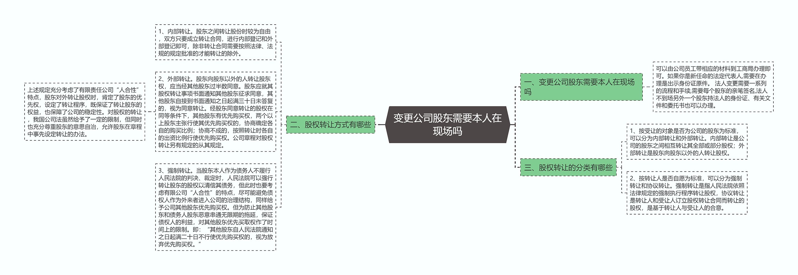 变更公司股东需要本人在现场吗