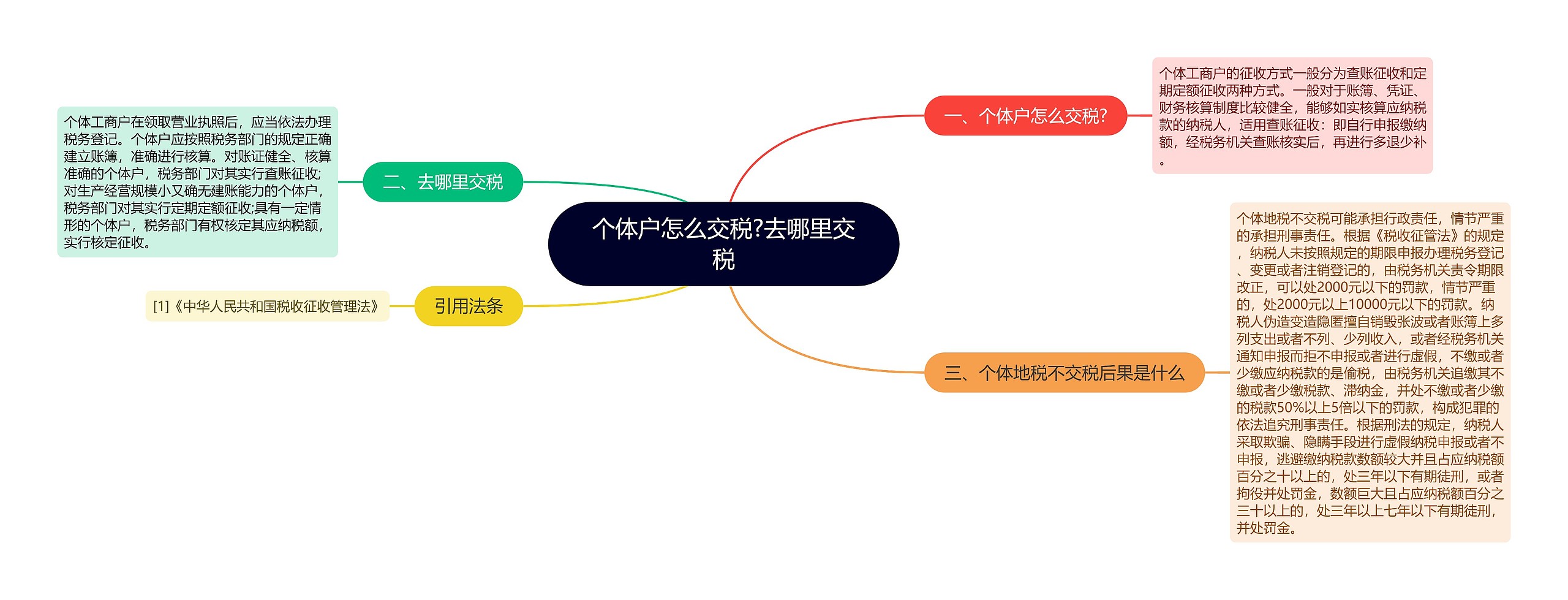 个体户怎么交税?去哪里交税思维导图