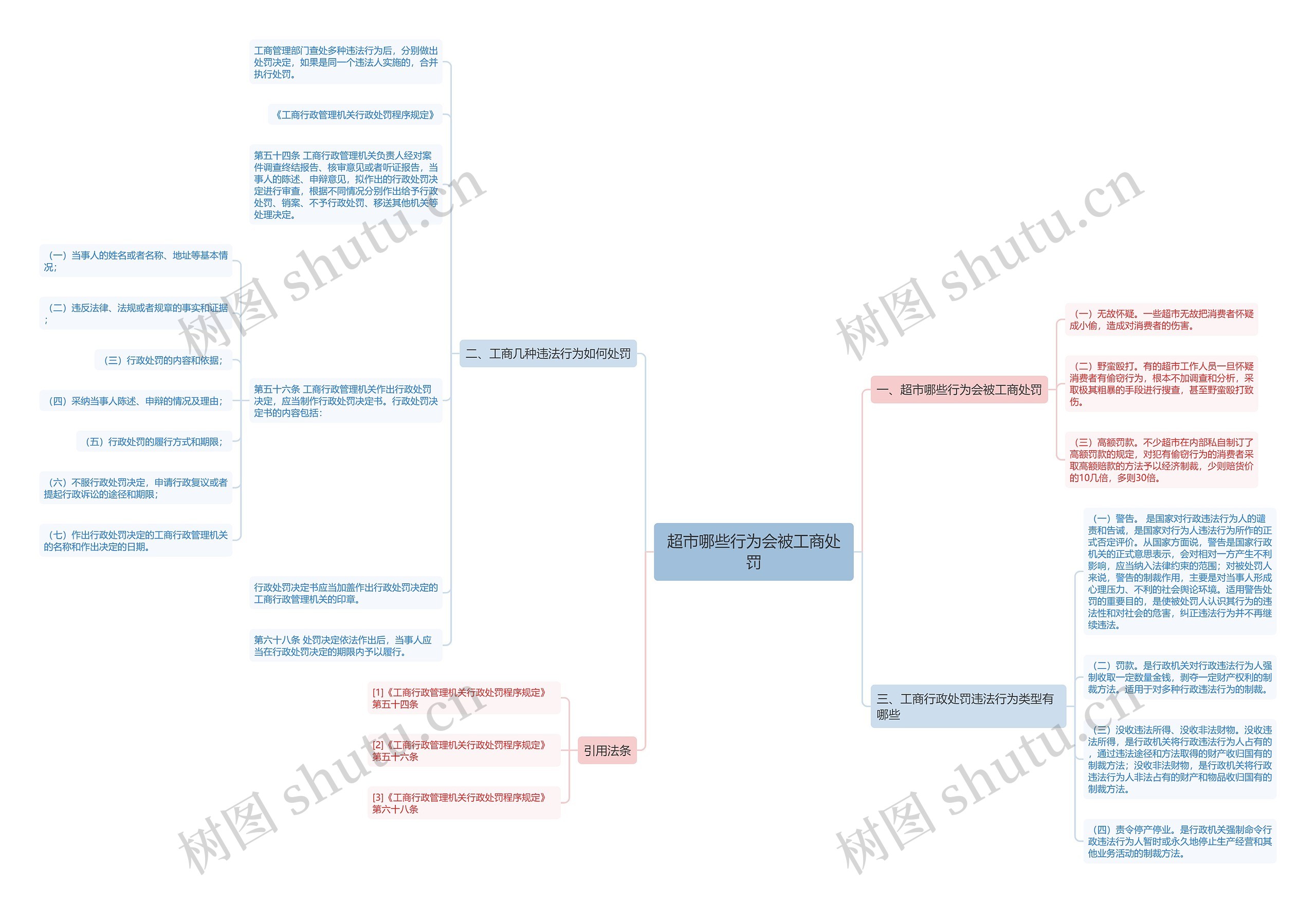 超市哪些行为会被工商处罚思维导图
