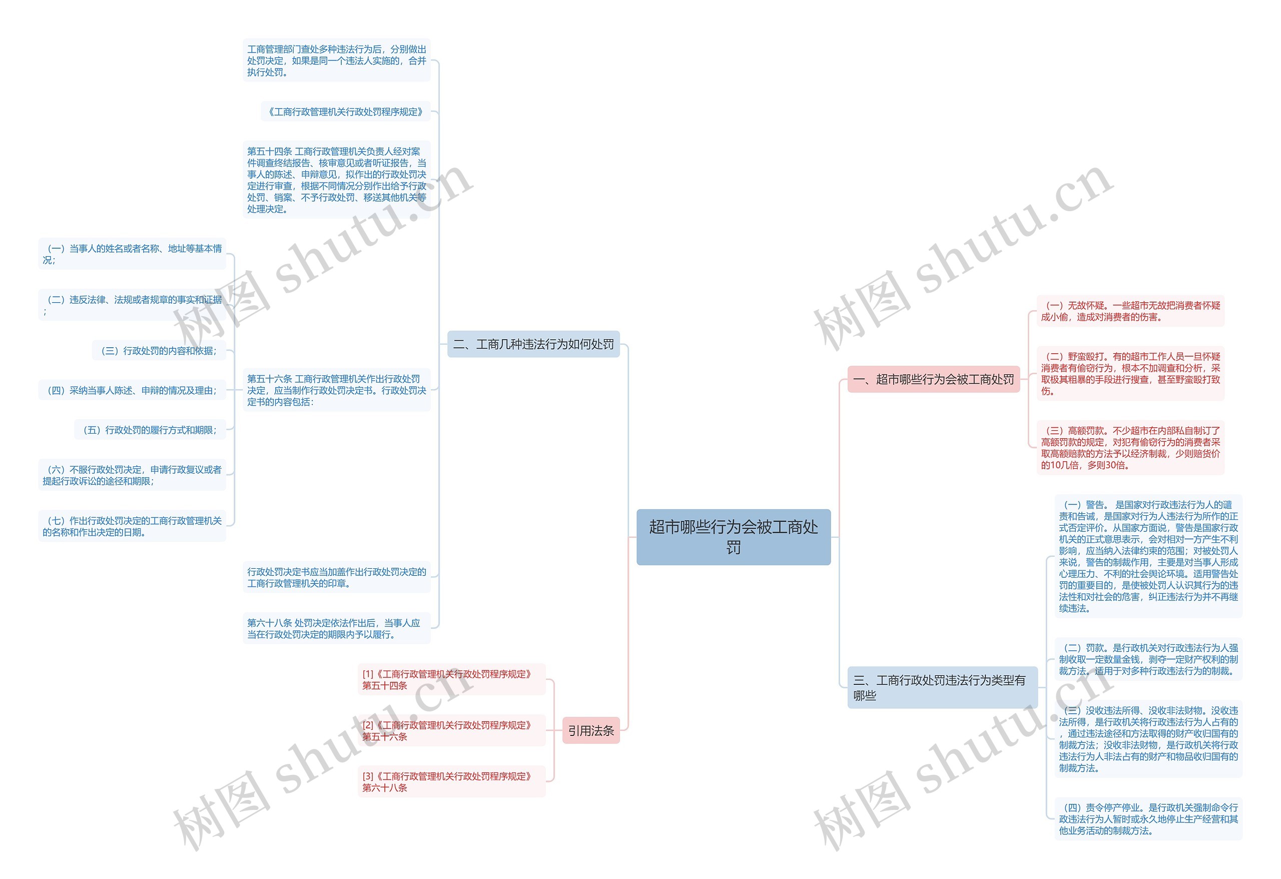 超市哪些行为会被工商处罚 超市哪些行为会被工商处罚