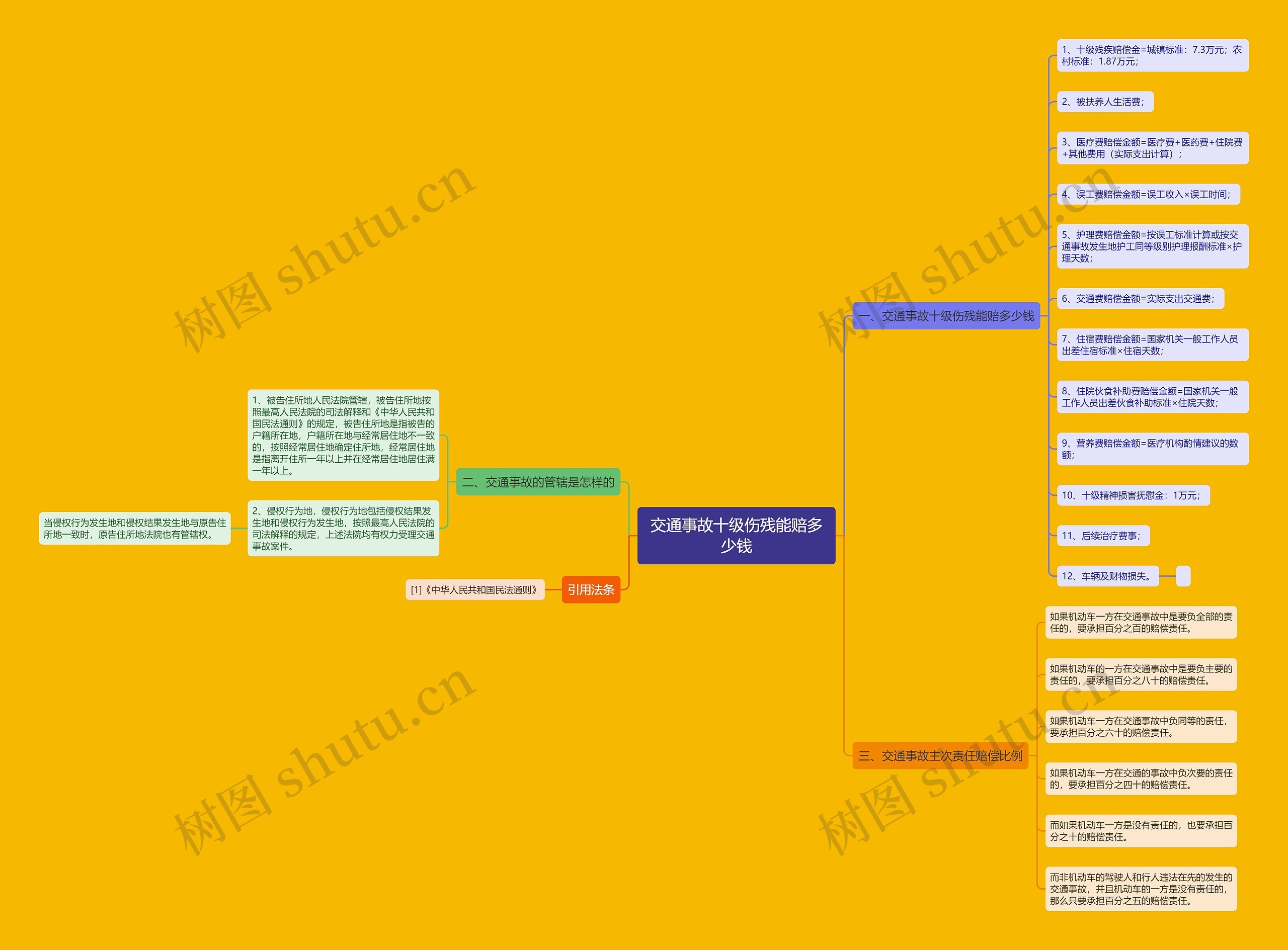 交通事故十级伤残能赔多少钱思维导图