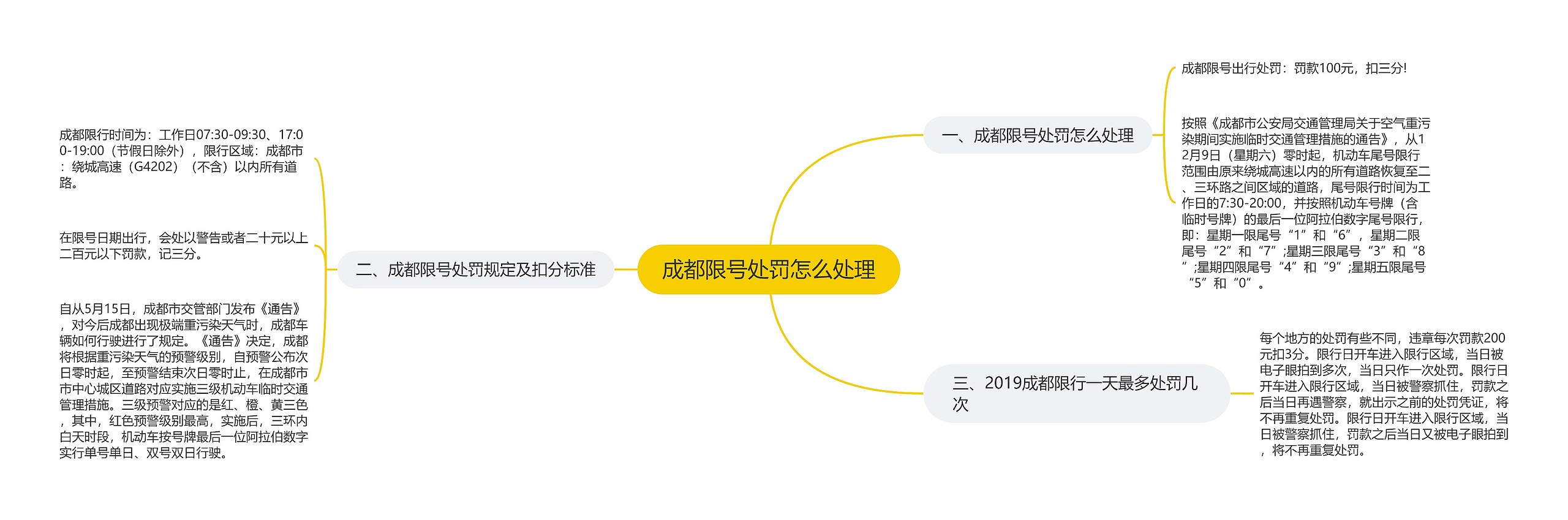 成都限号处罚怎么处理思维导图