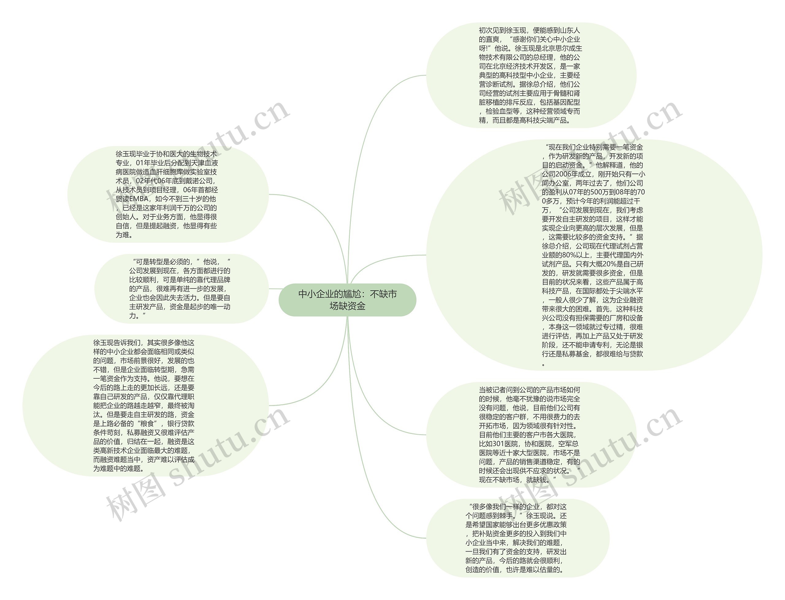 中小企业的尴尬：不缺市场缺资金思维导图