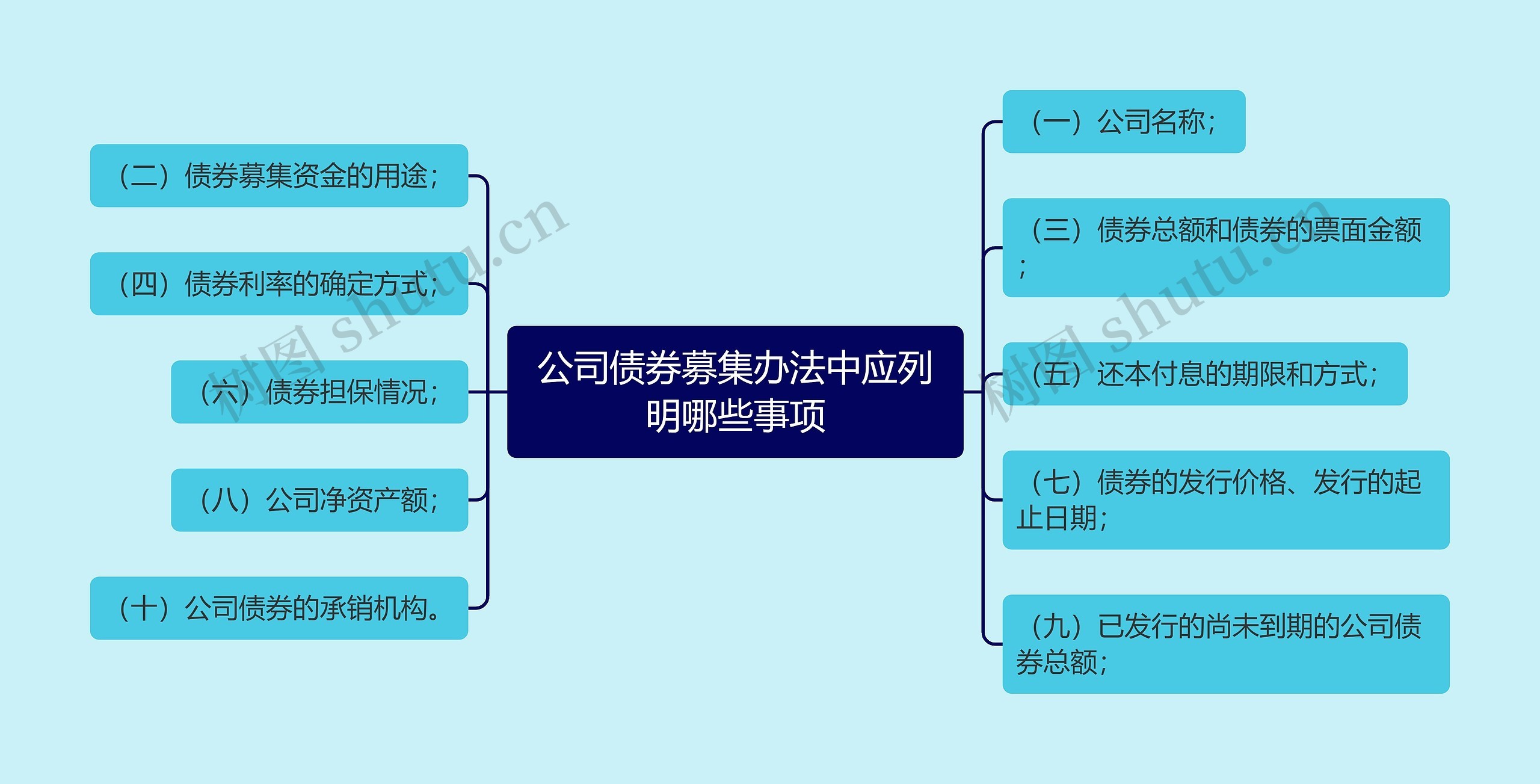 公司债券募集办法中应列明哪些事项思维导图