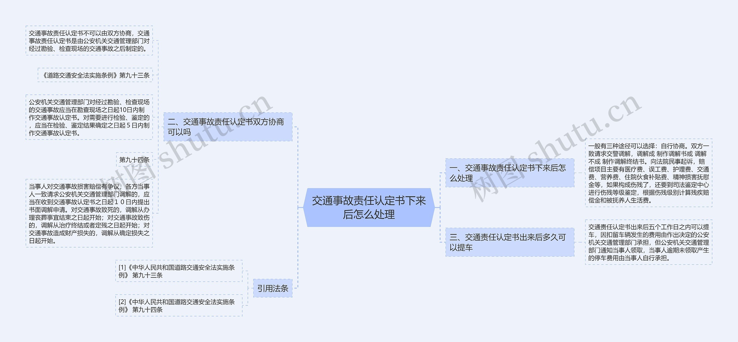 交通事故责任认定书下来后怎么处理思维导图