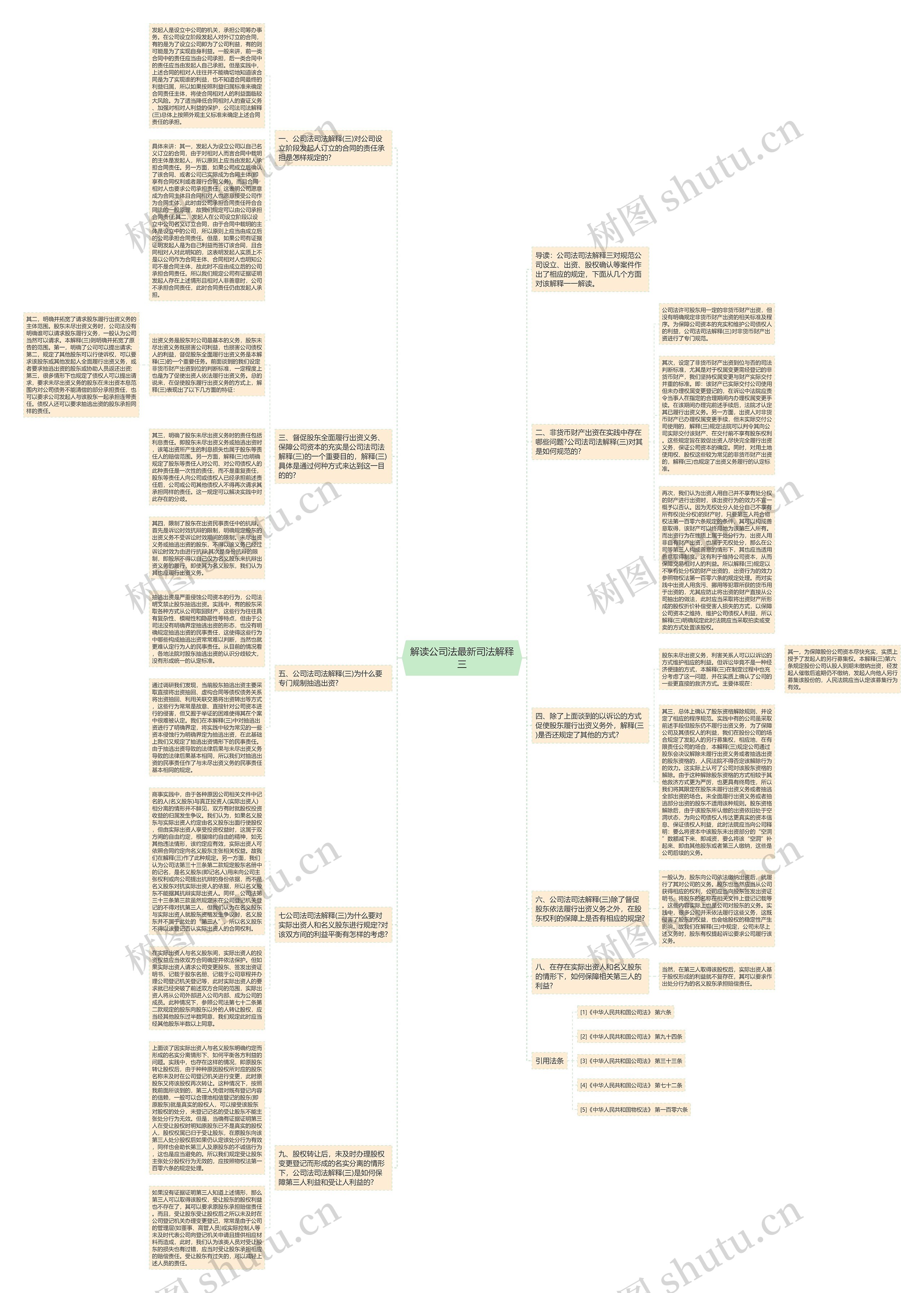 解读公司法最新司法解释三思维导图