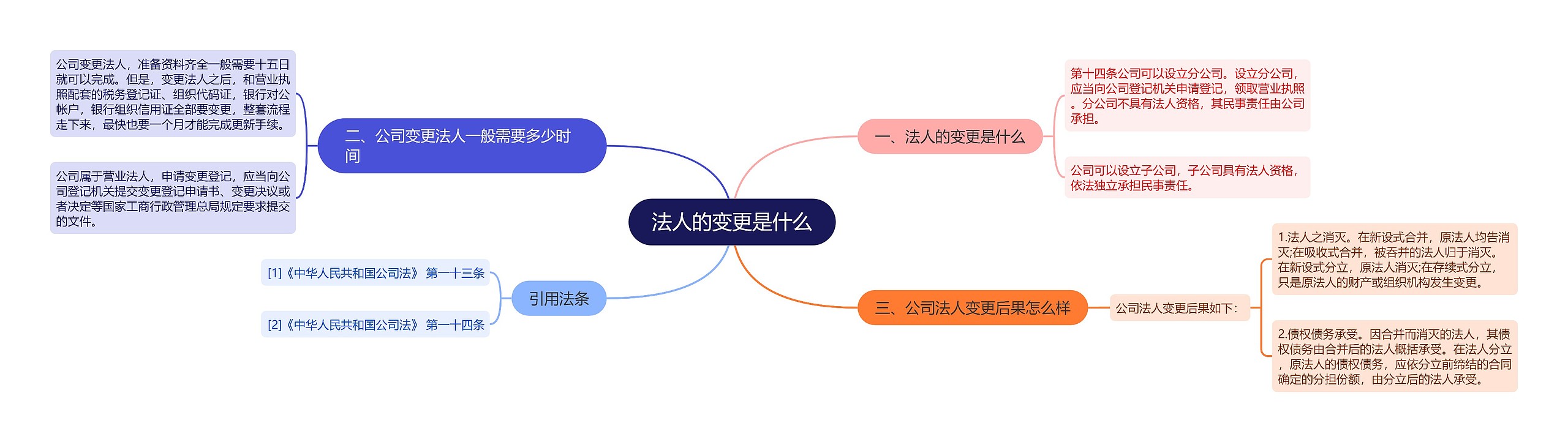 法人的变更是什么思维导图