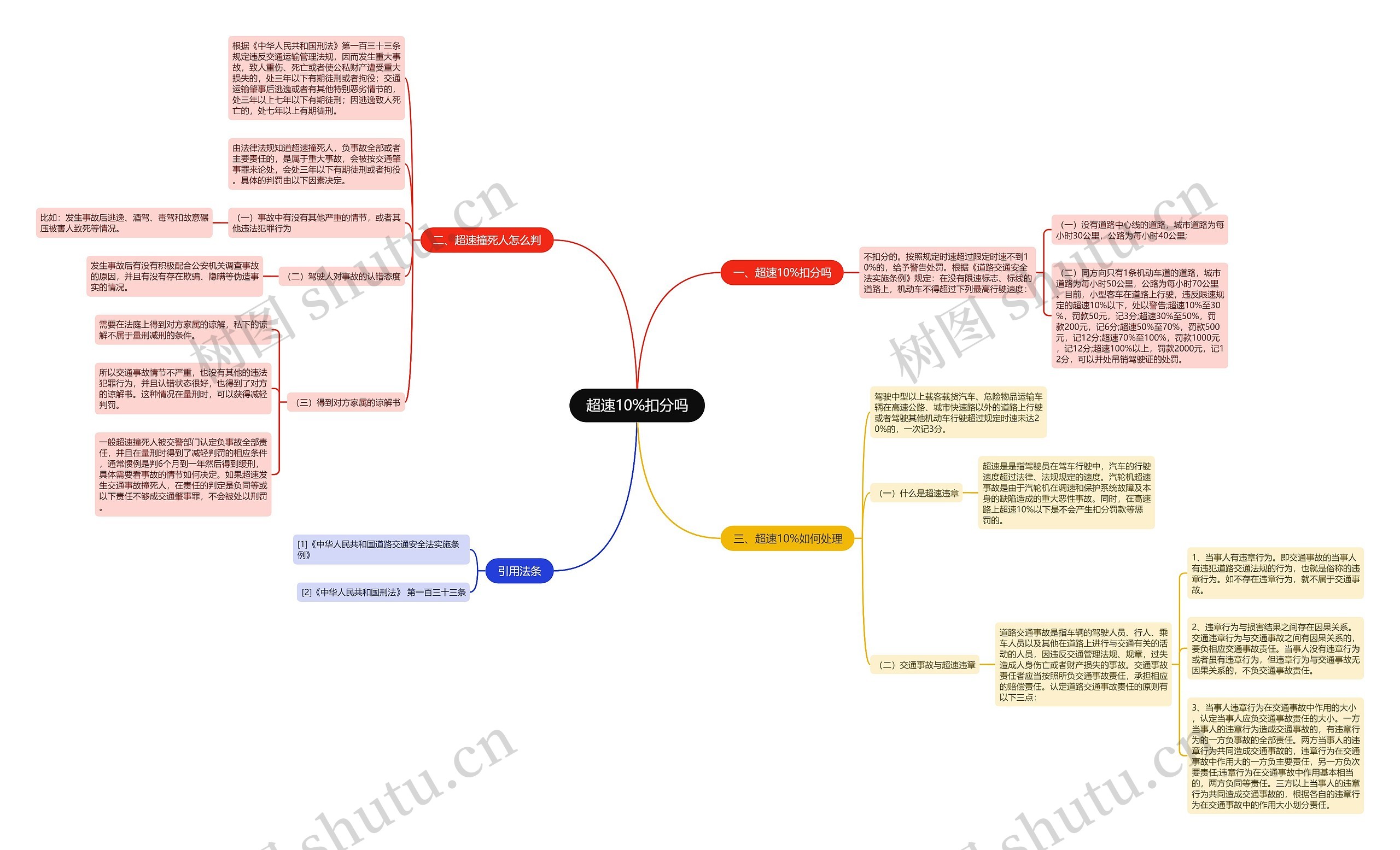 超速10%扣分吗思维导图