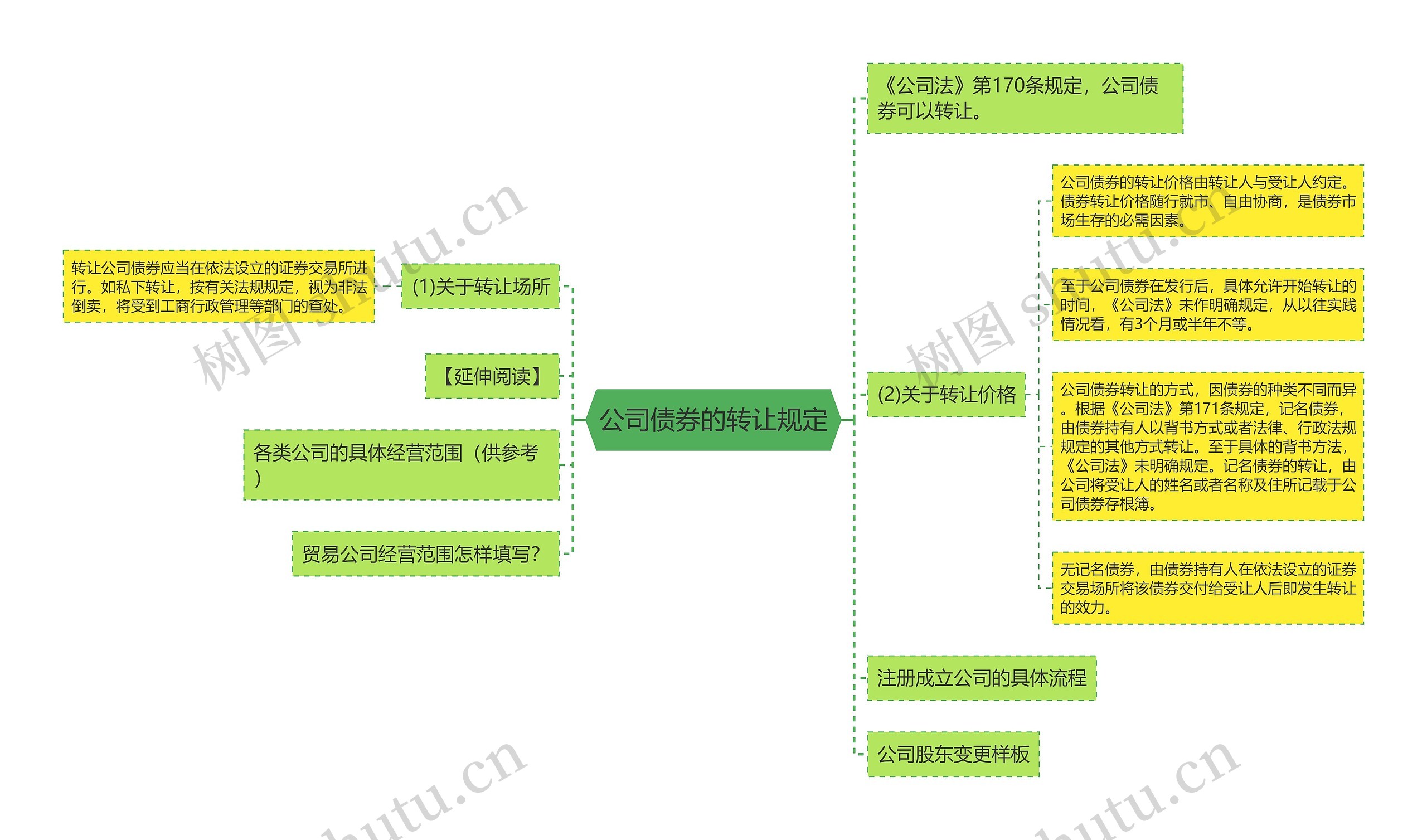 公司债券的转让规定思维导图