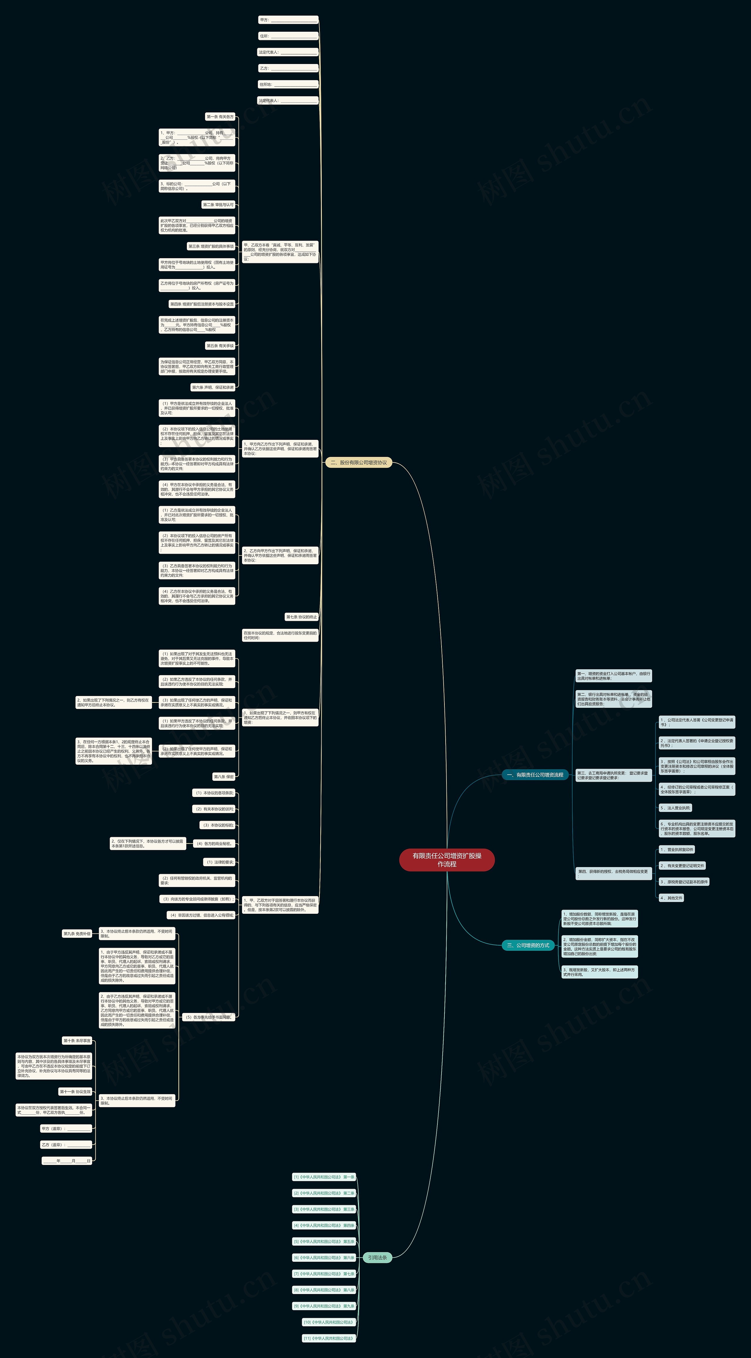 有限责任公司增资扩股操作流程思维导图