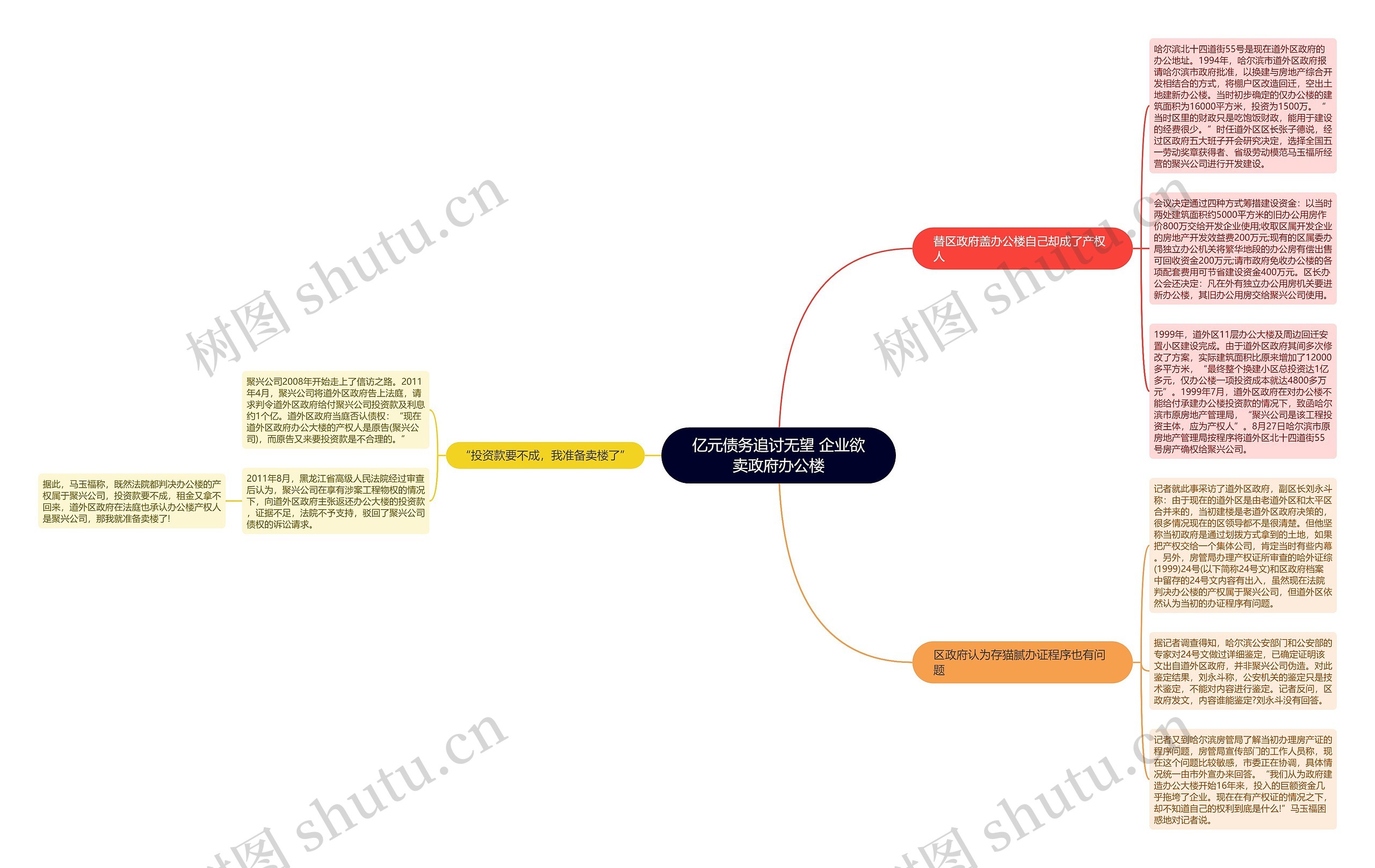 亿元债务追讨无望 企业欲卖政府办公楼思维导图