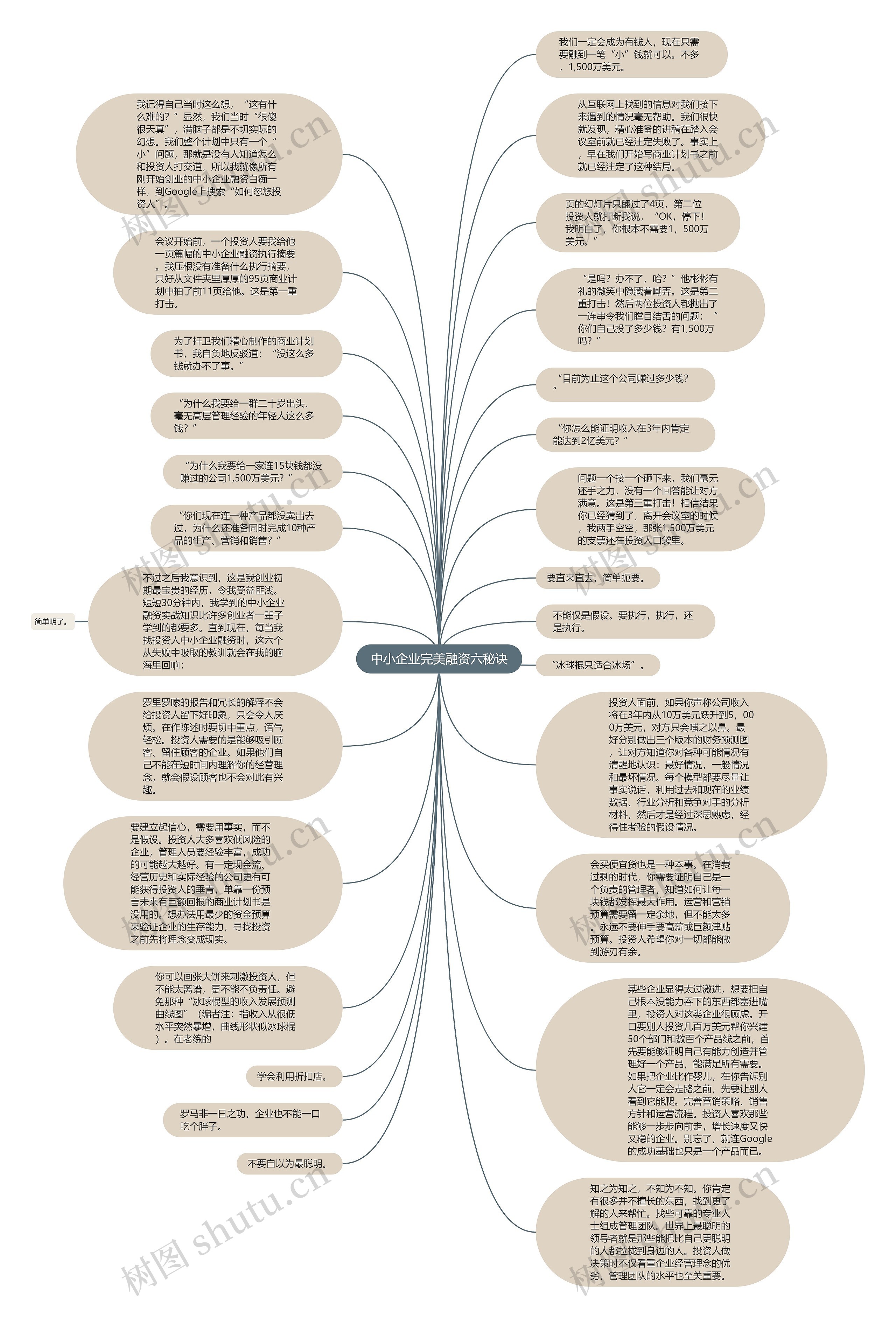 中小企业完美融资六秘诀思维导图