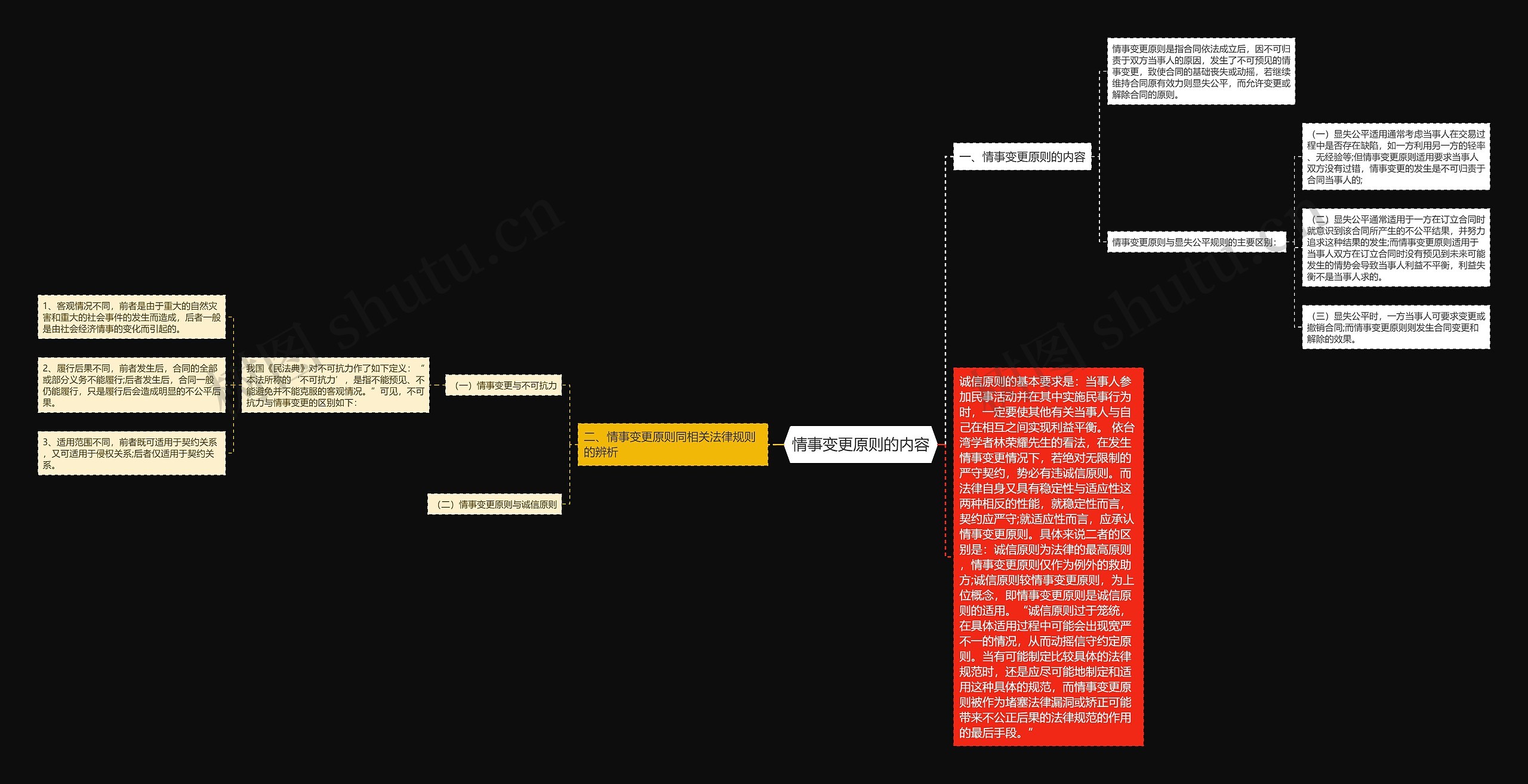 情事变更原则的内容思维导图