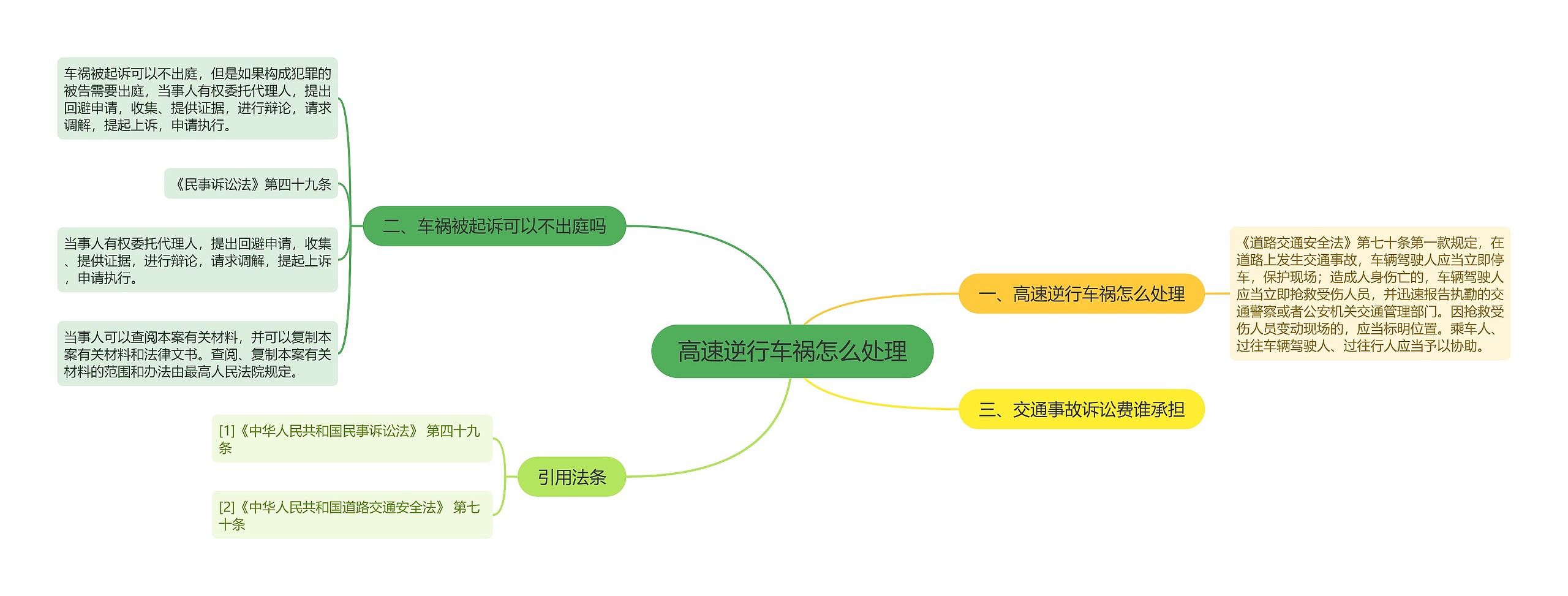 高速逆行车祸怎么处理思维导图高清图 高速逆行车祸怎么处理思维导图