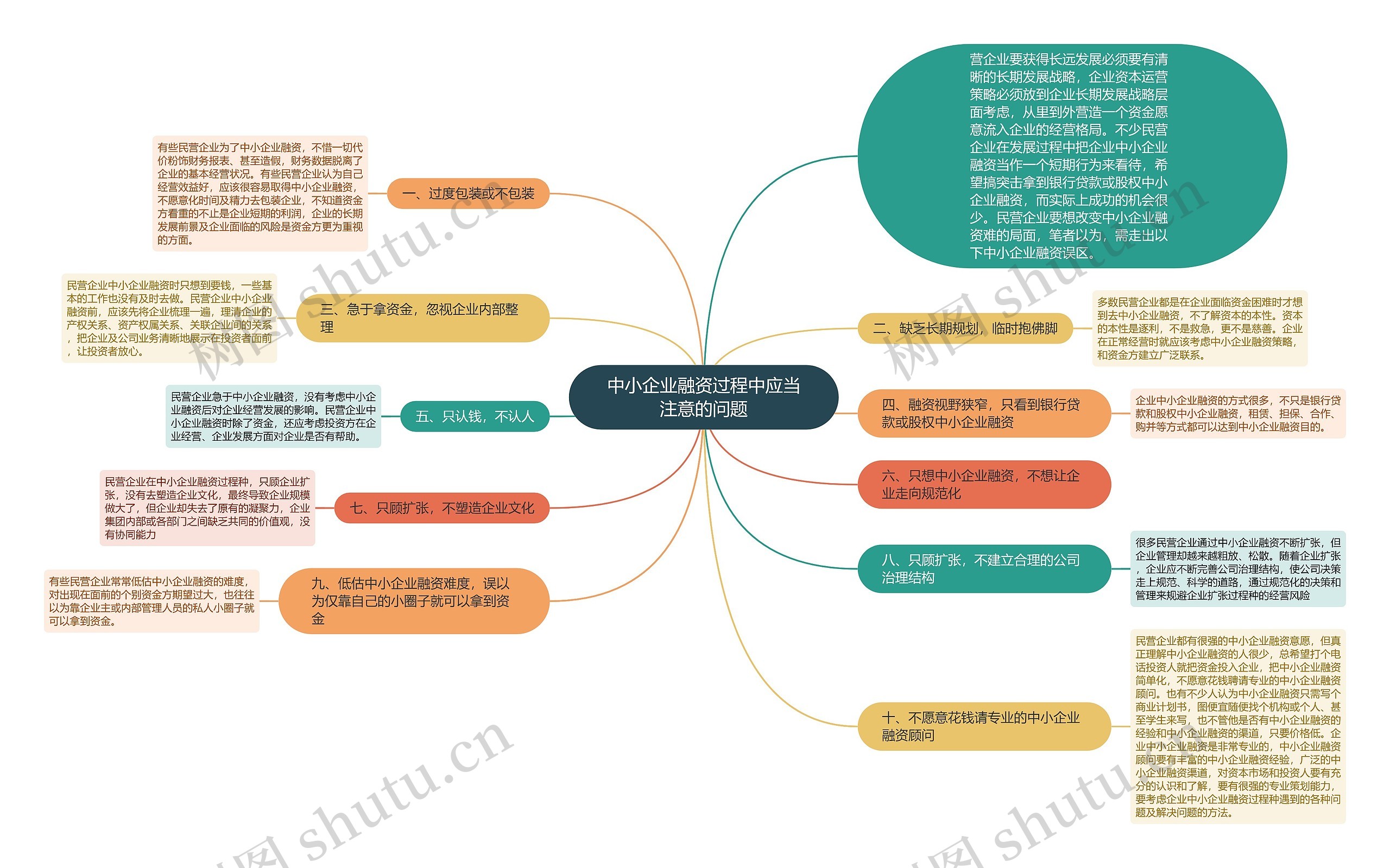 中小企业融资过程中应当注意的问题思维导图