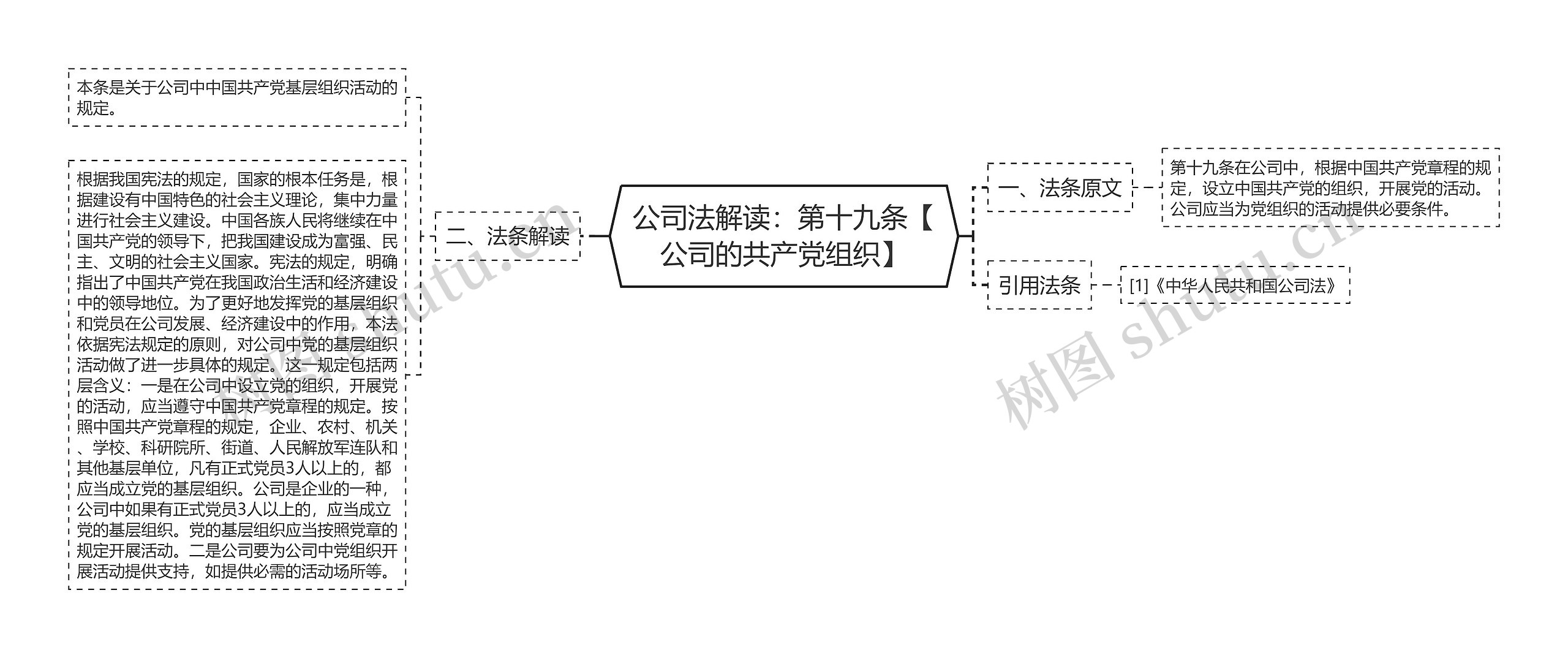 公司法解读：第十九条【公司的共产党组织】思维导图