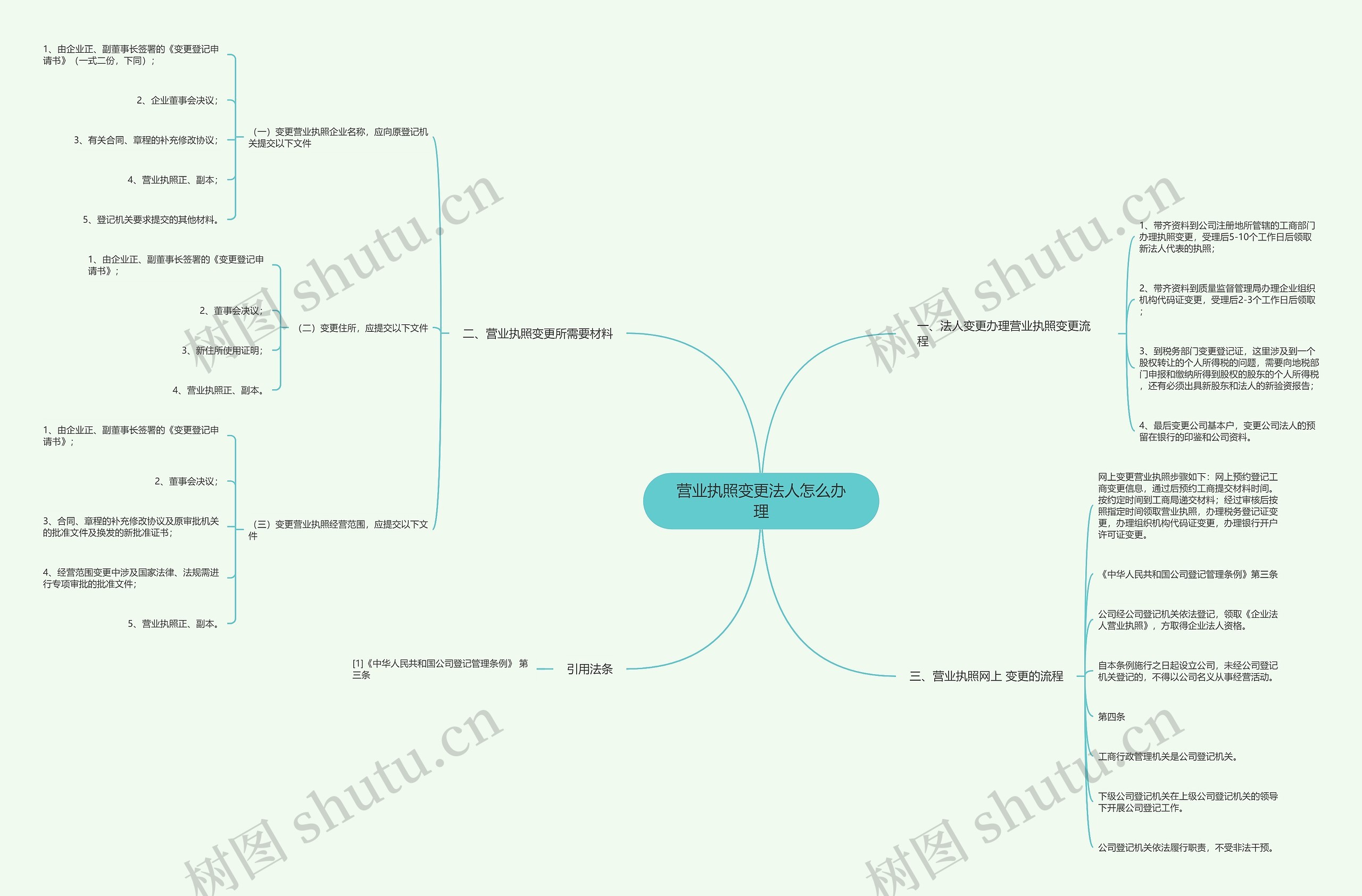 营业执照变更法人怎么办理思维导图