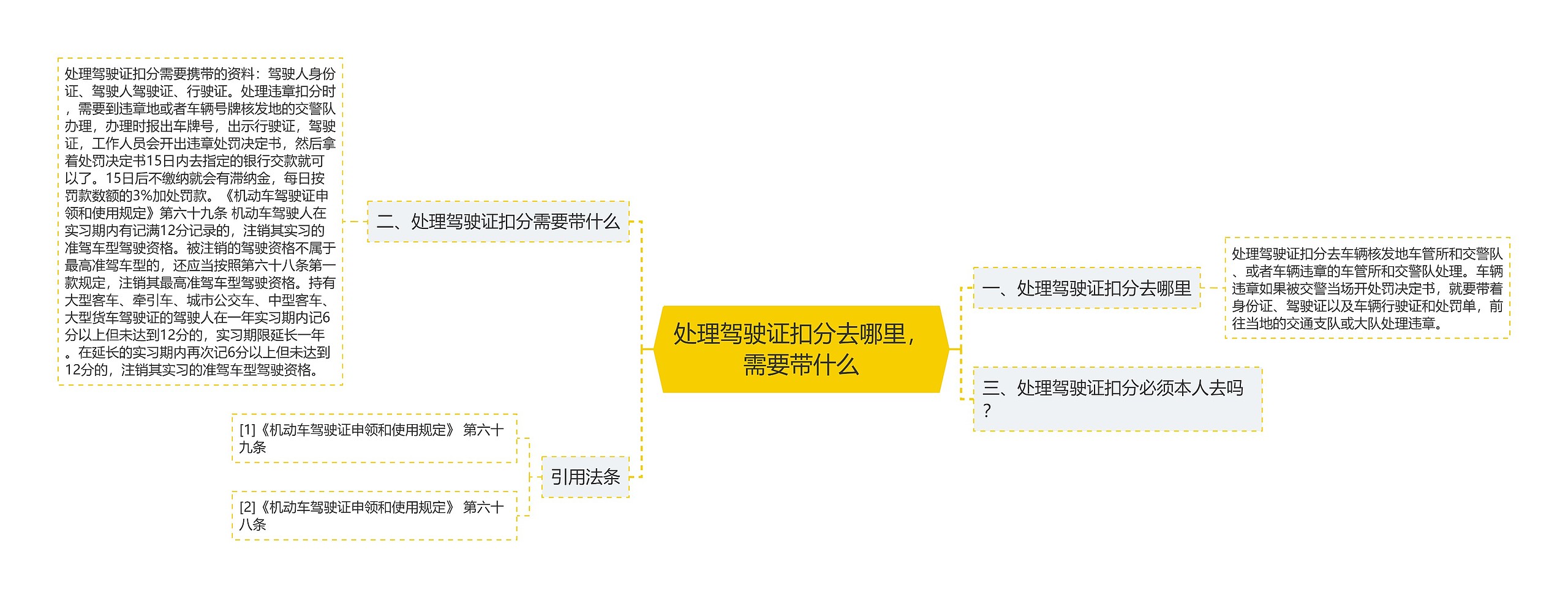 处理驾驶证扣分去哪里，需要带什么思维导图