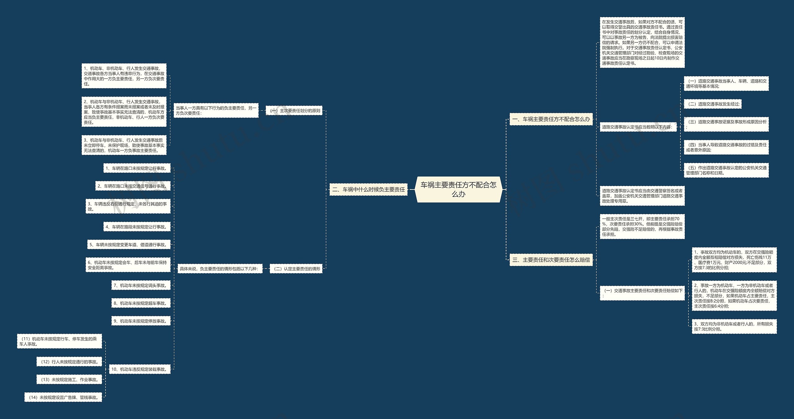 车祸主要责任方不配合怎么办思维导图