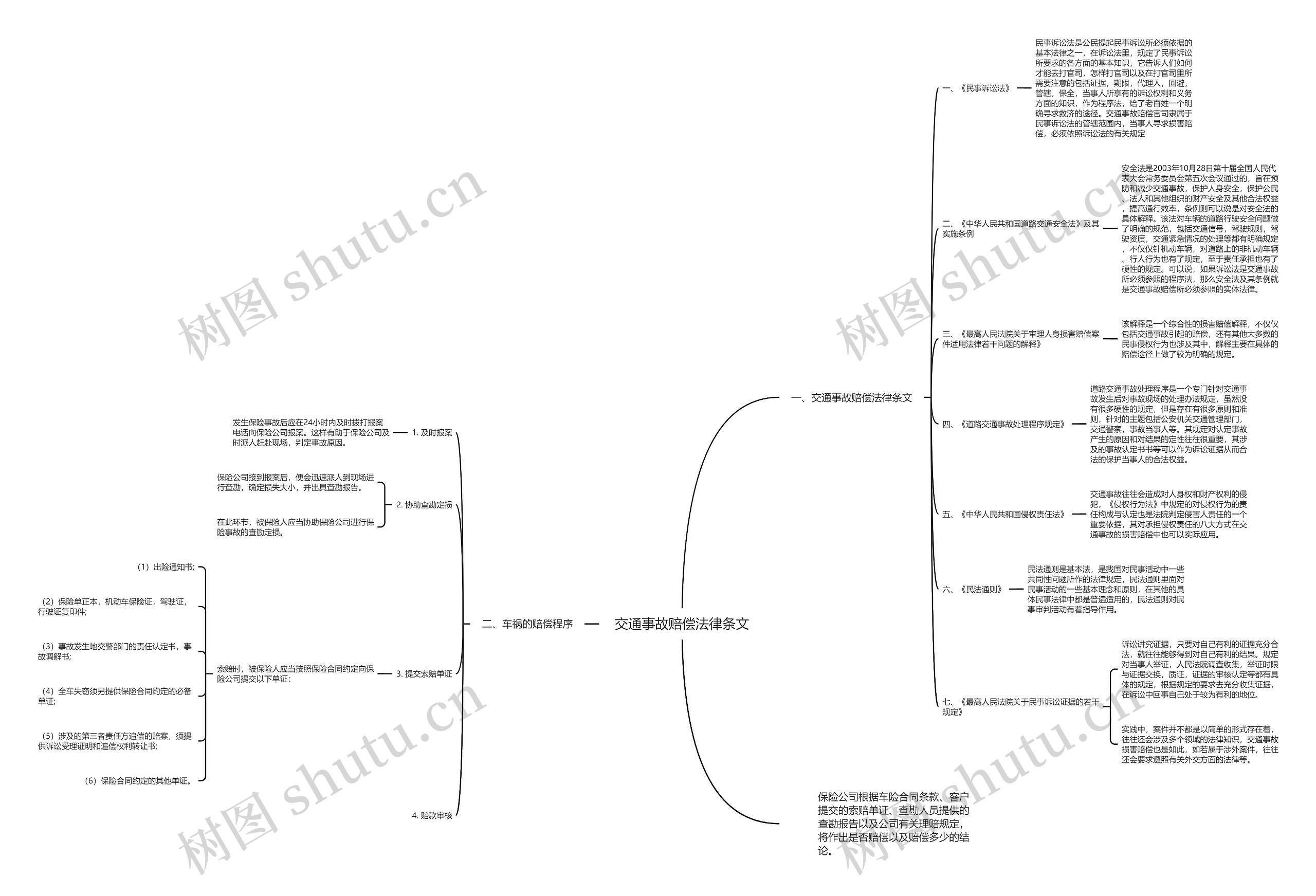 交通事故赔偿法律条文思维导图