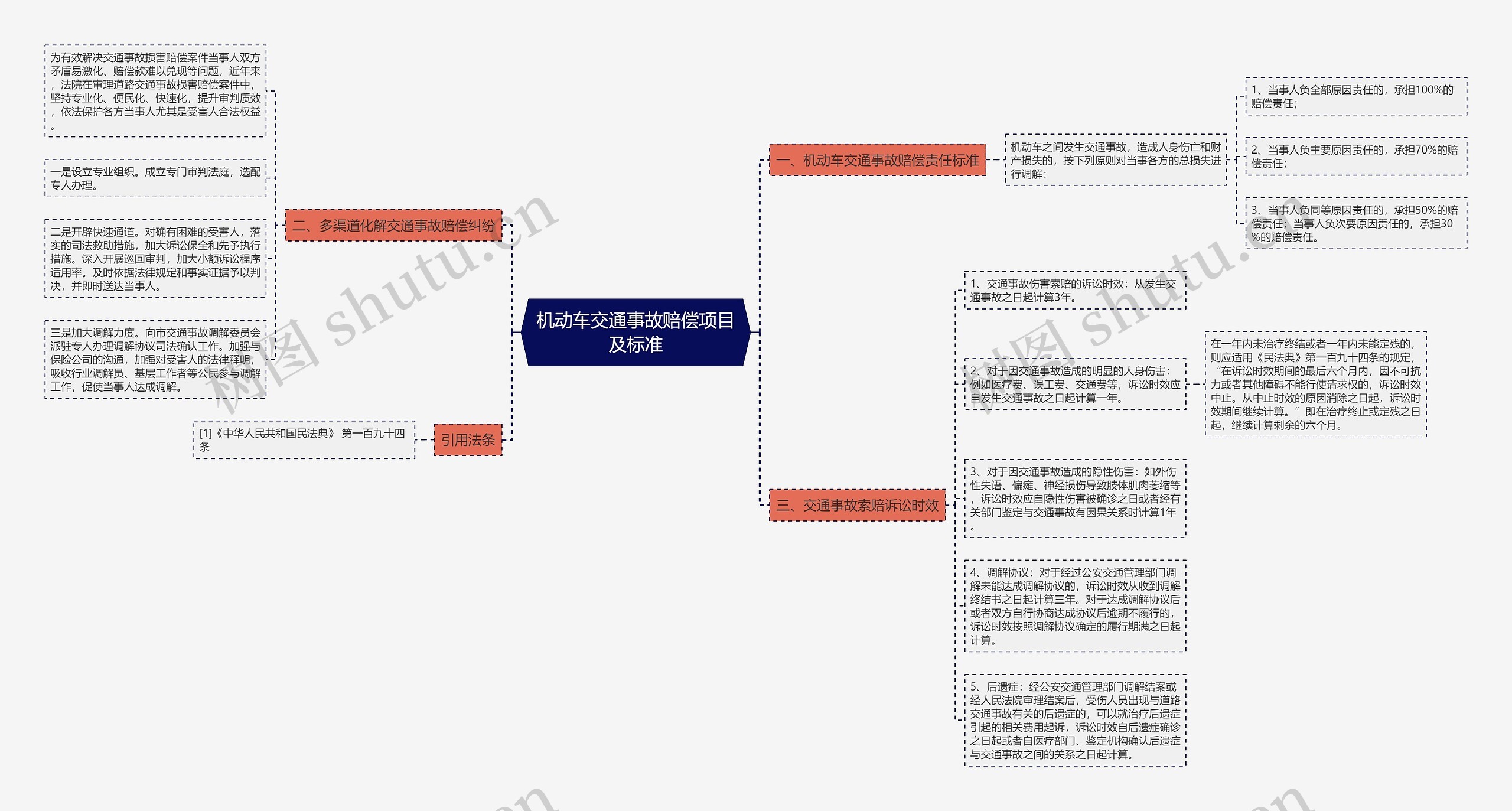 机动车交通事故赔偿项目及标准