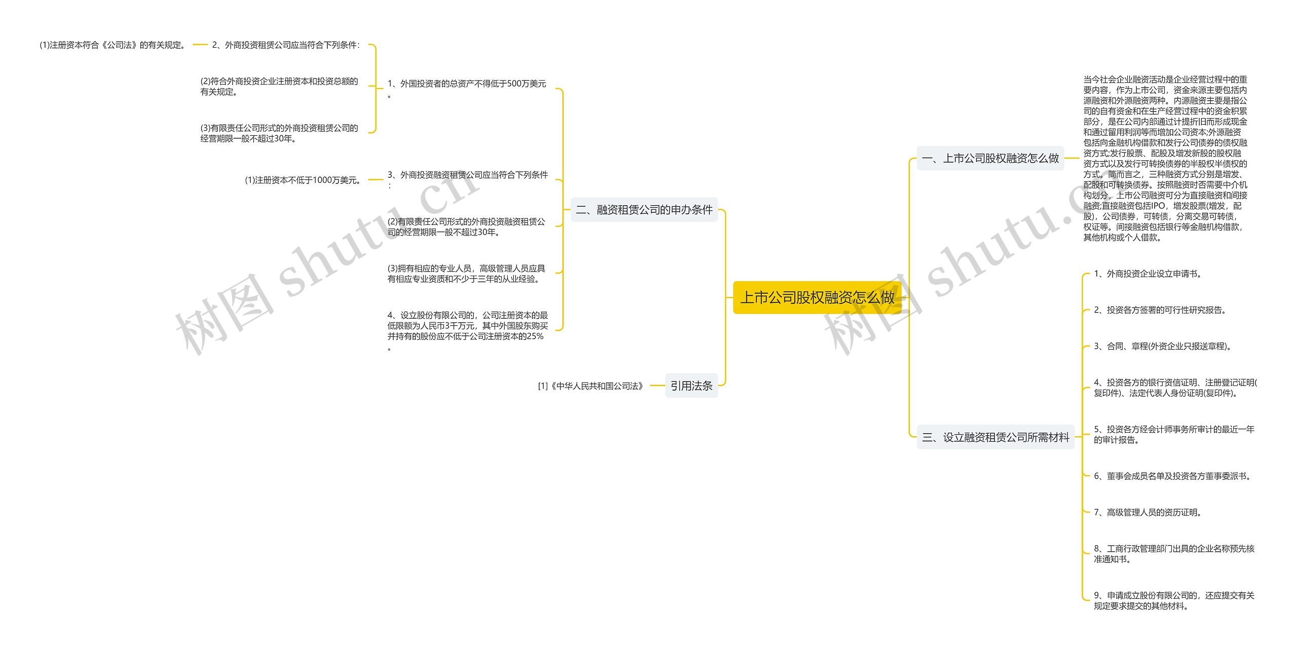 上市公司股权融资怎么做思维导图