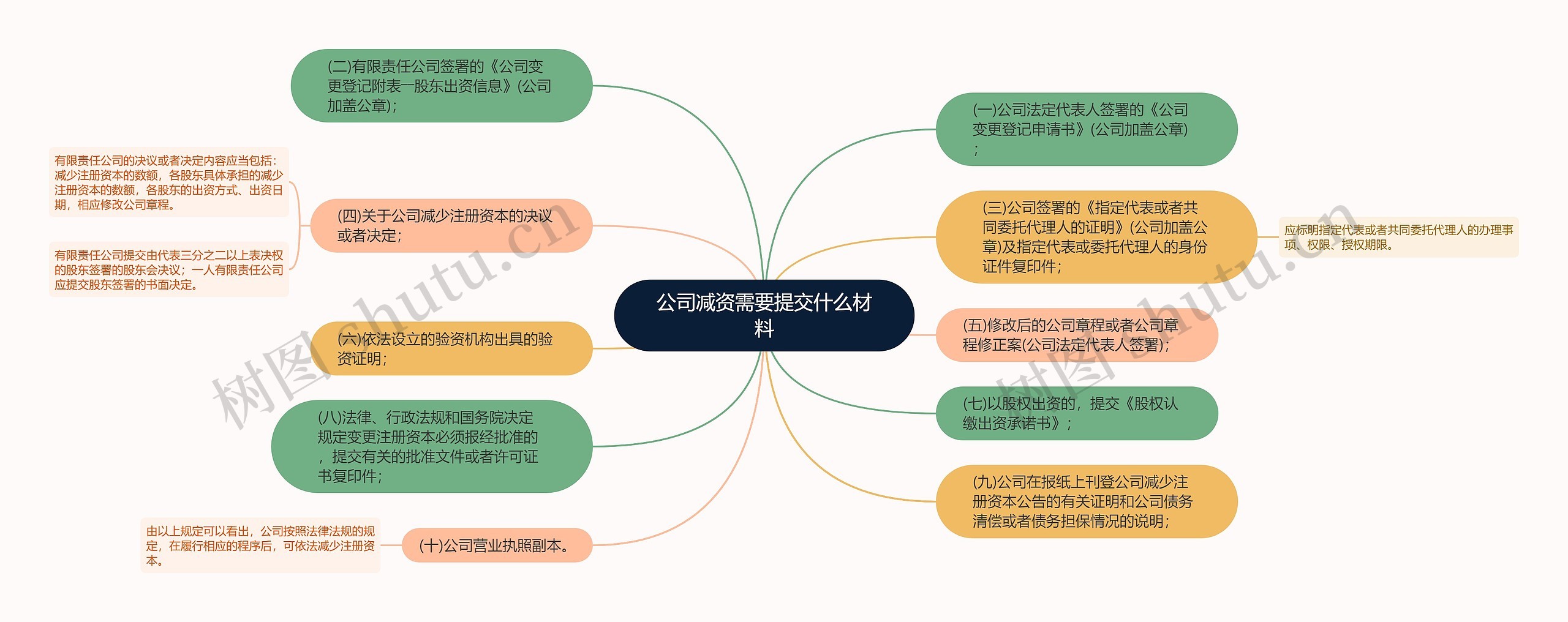 公司减资需要提交什么材料思维导图