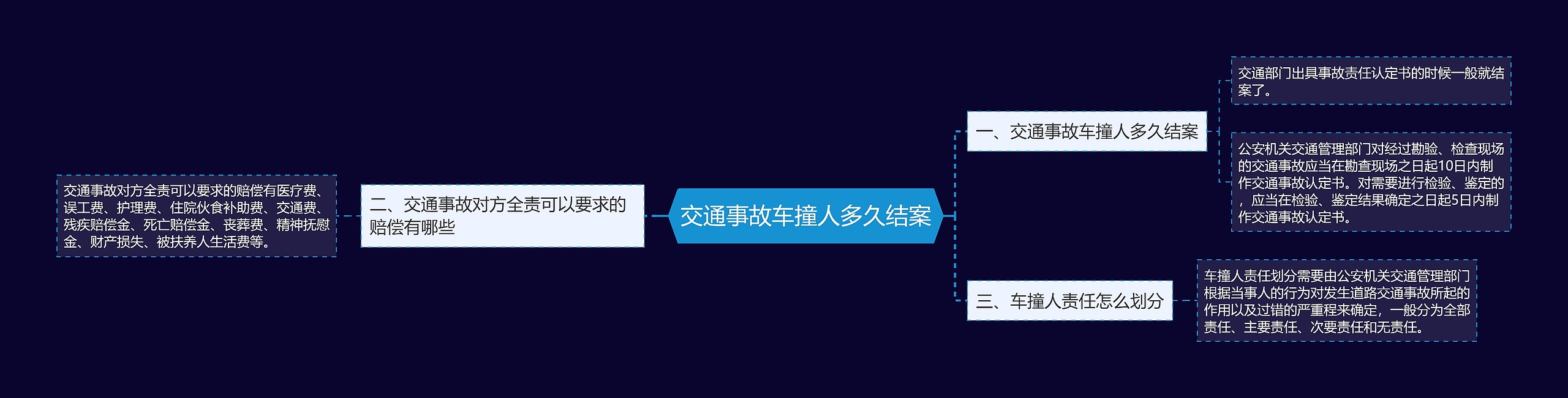 交通事故车撞人多久结案思维导图