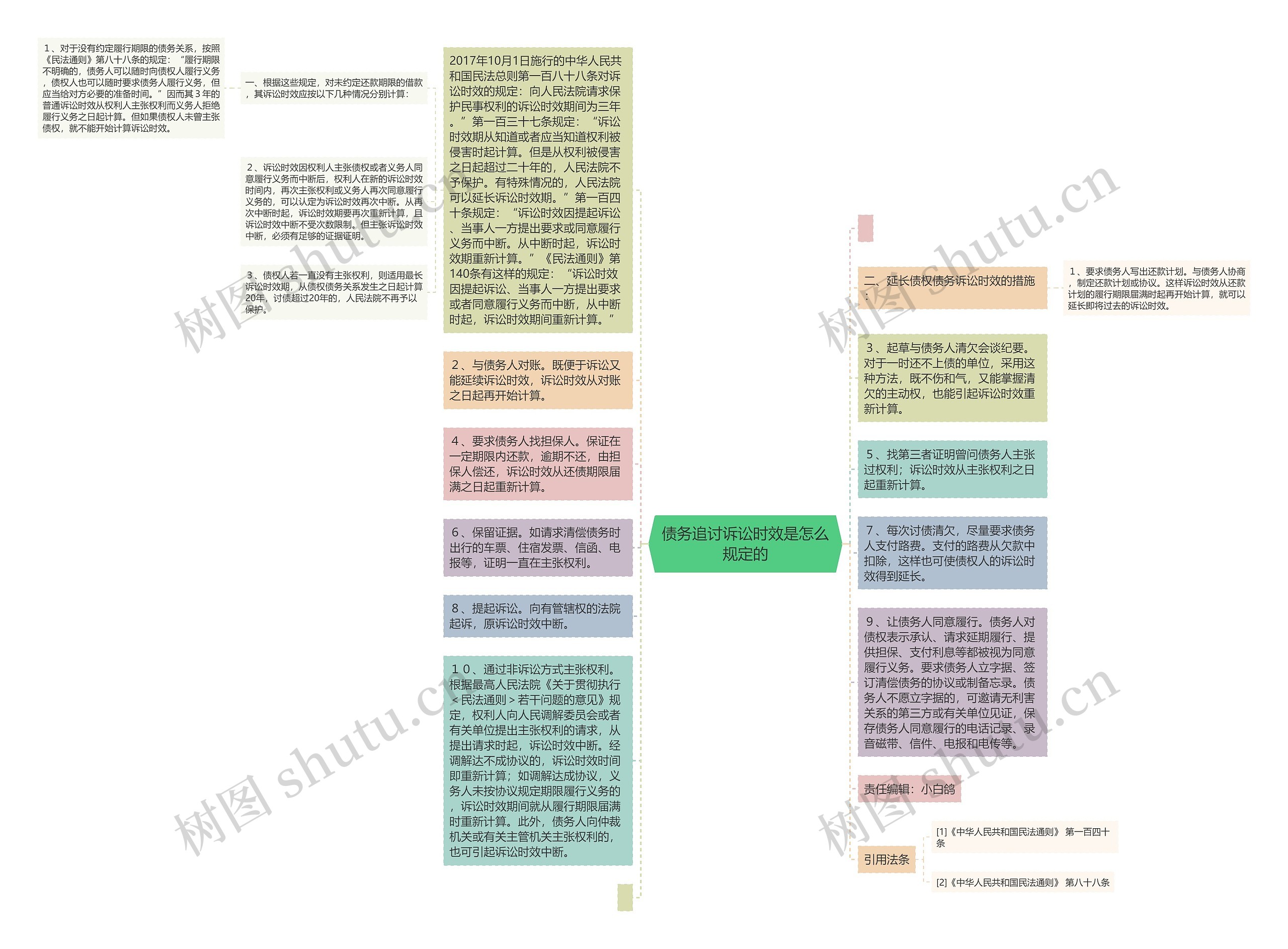 债务追讨诉讼时效是怎么规定的思维导图