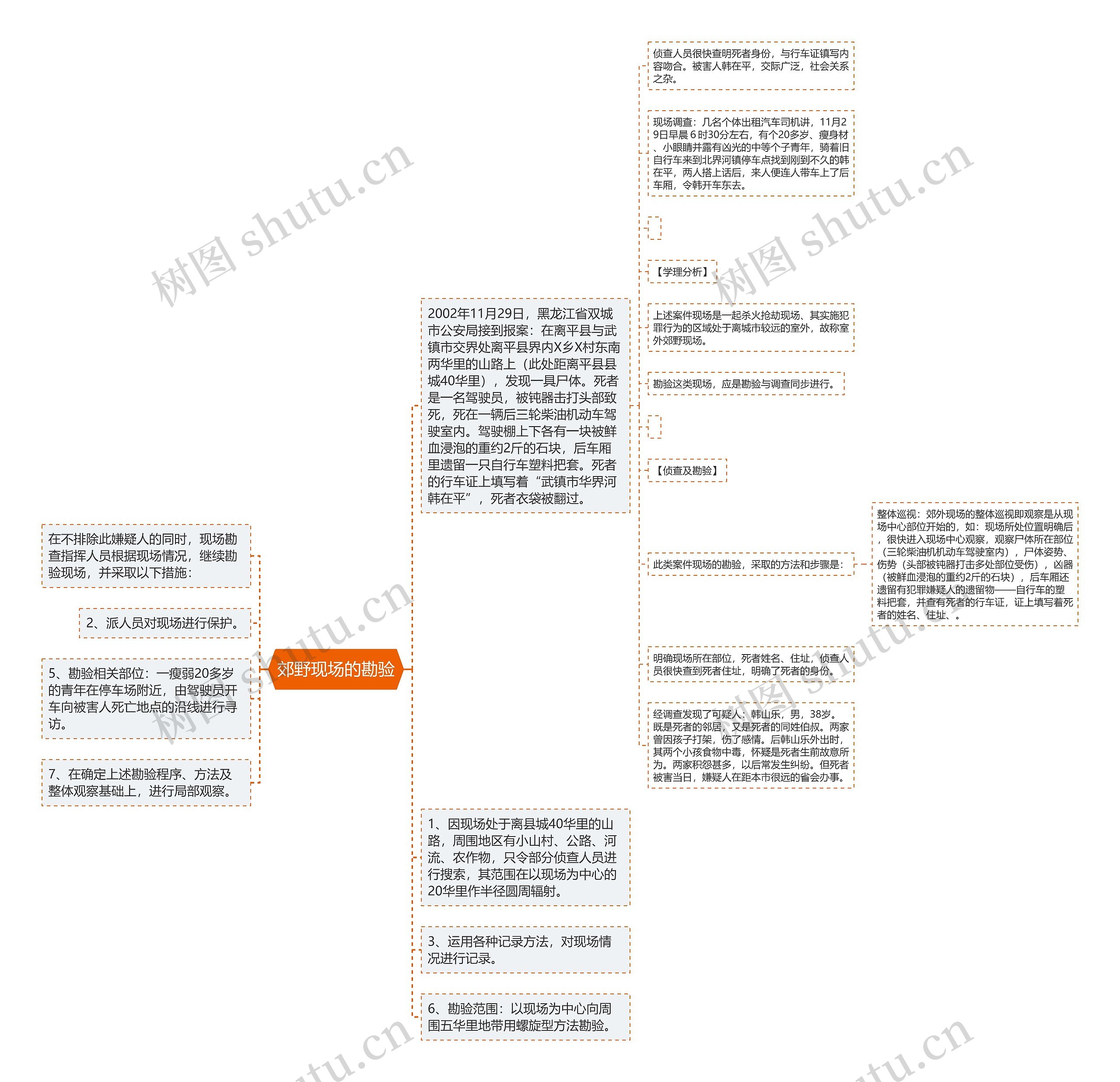 郊野现场的勘验思维导图