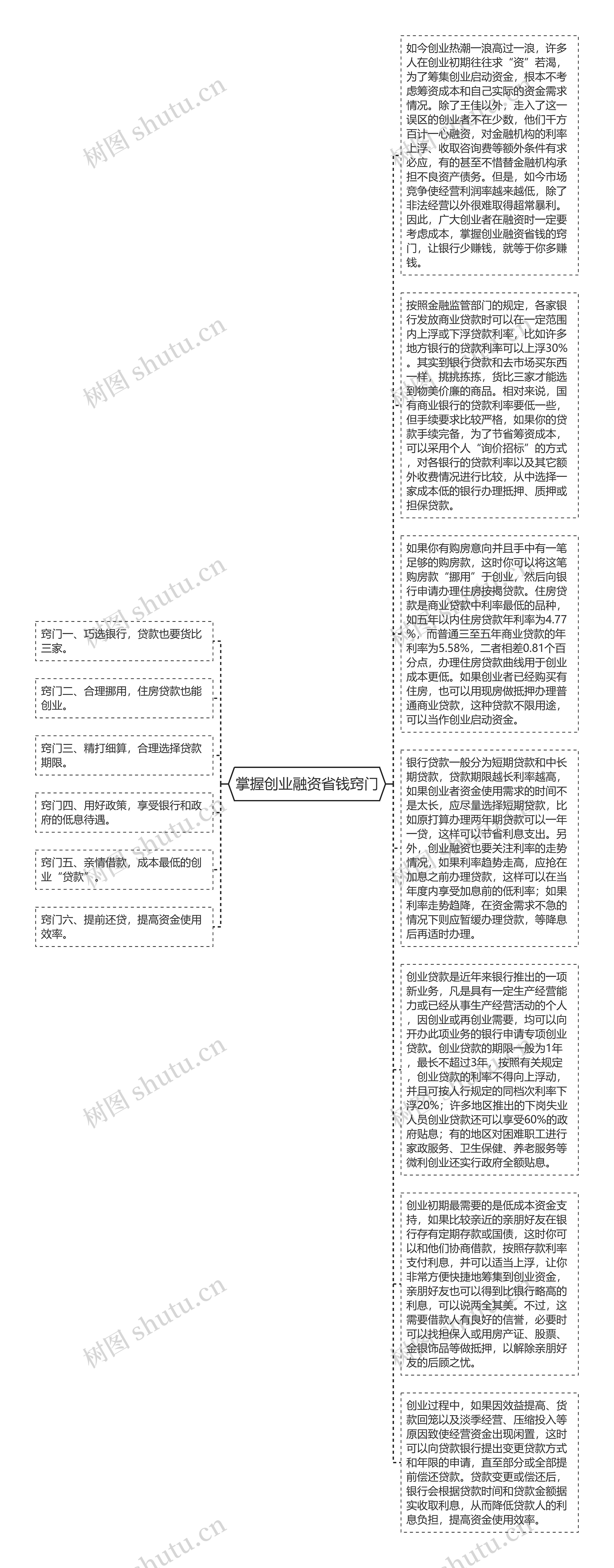 掌握创业融资省钱窍门思维导图