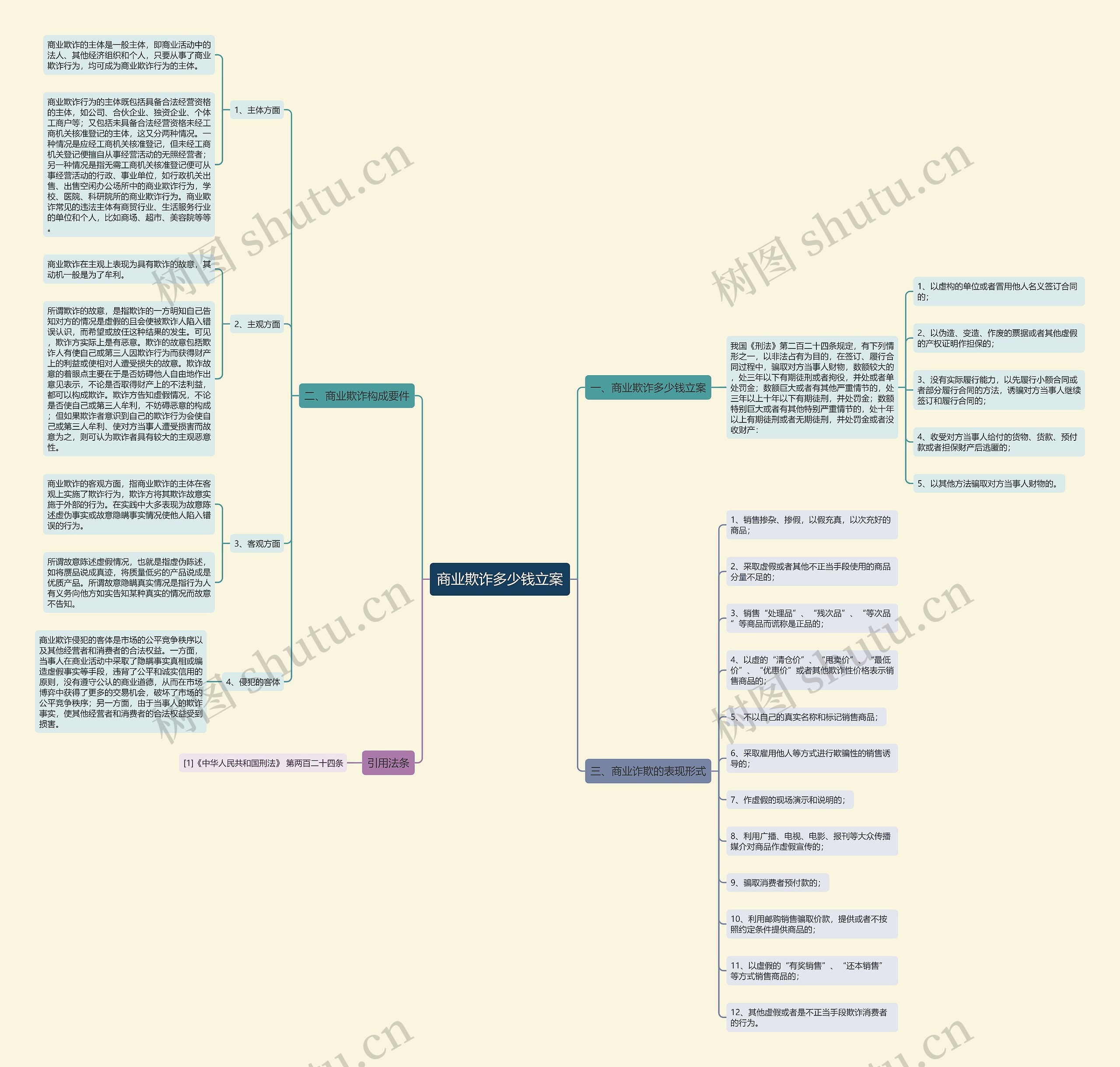 商业欺诈多少钱立案思维导图