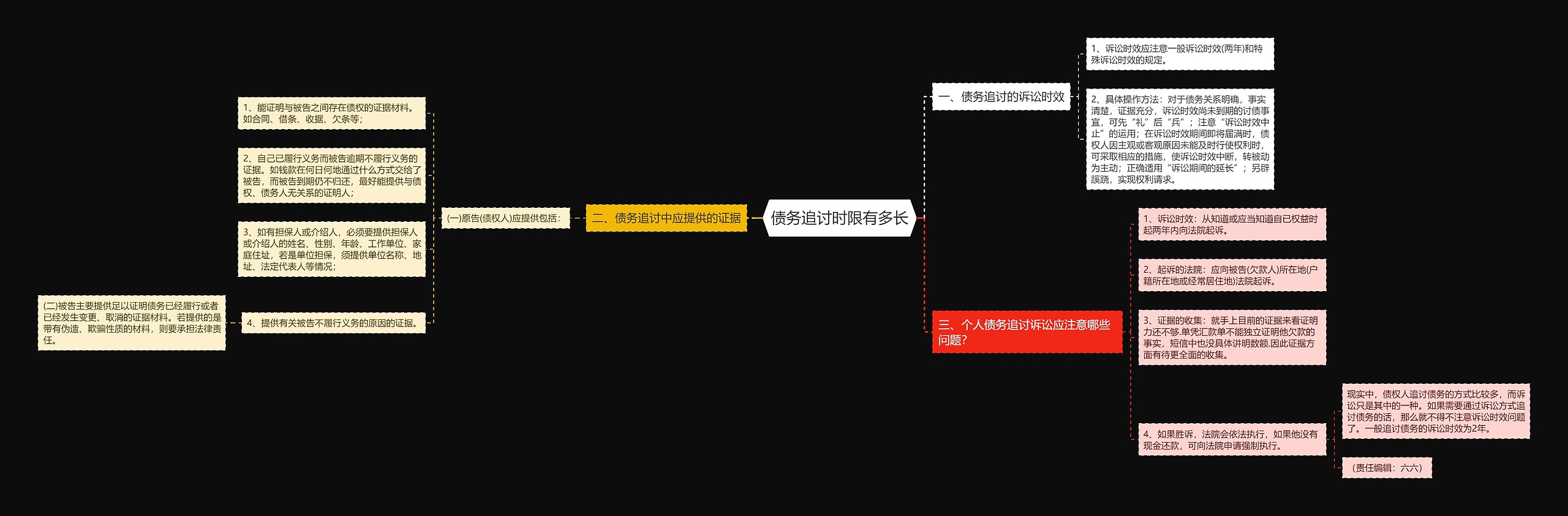 债务追讨时限有多长思维导图