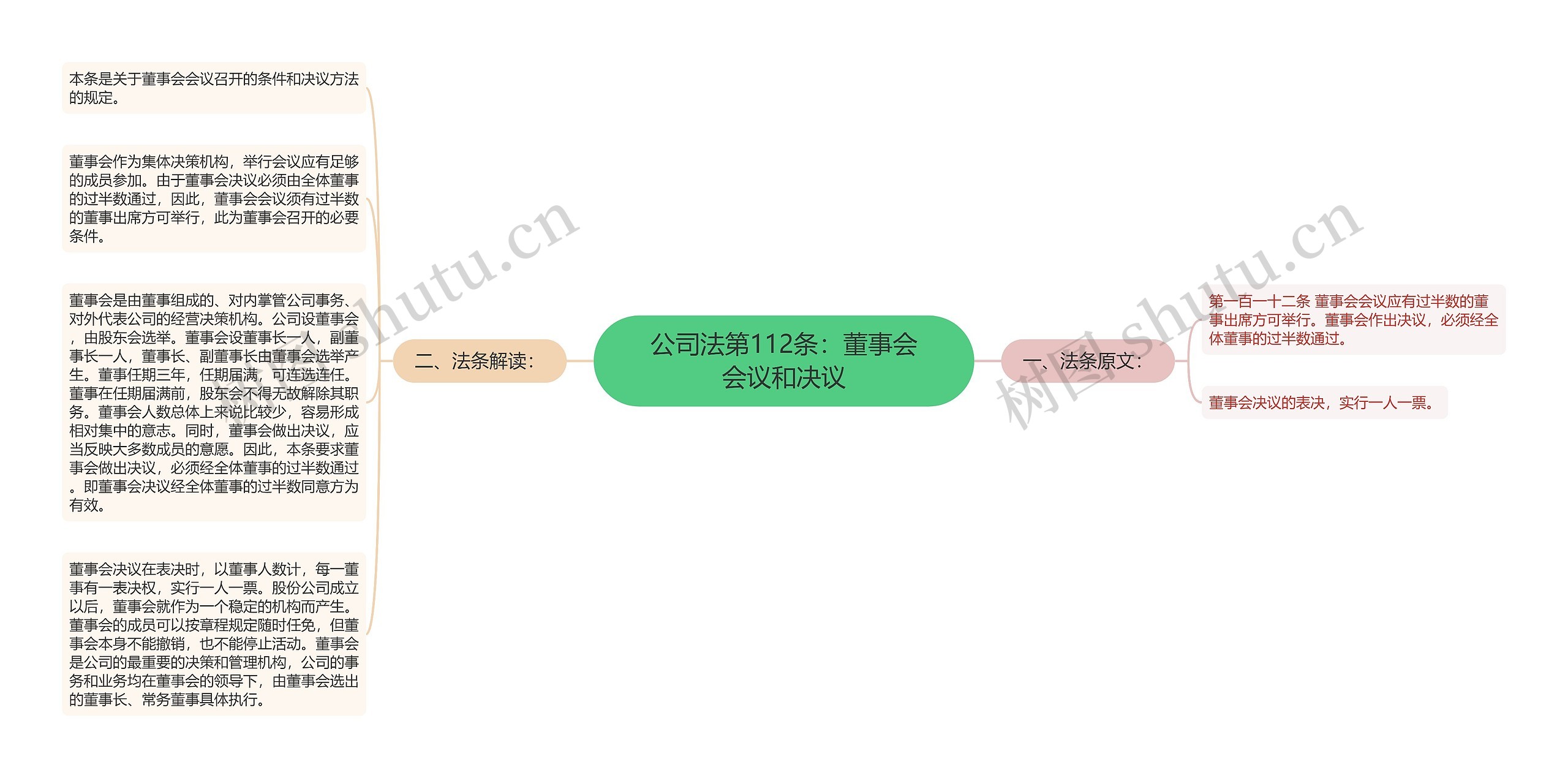 公司法第112条：董事会会议和决议思维导图