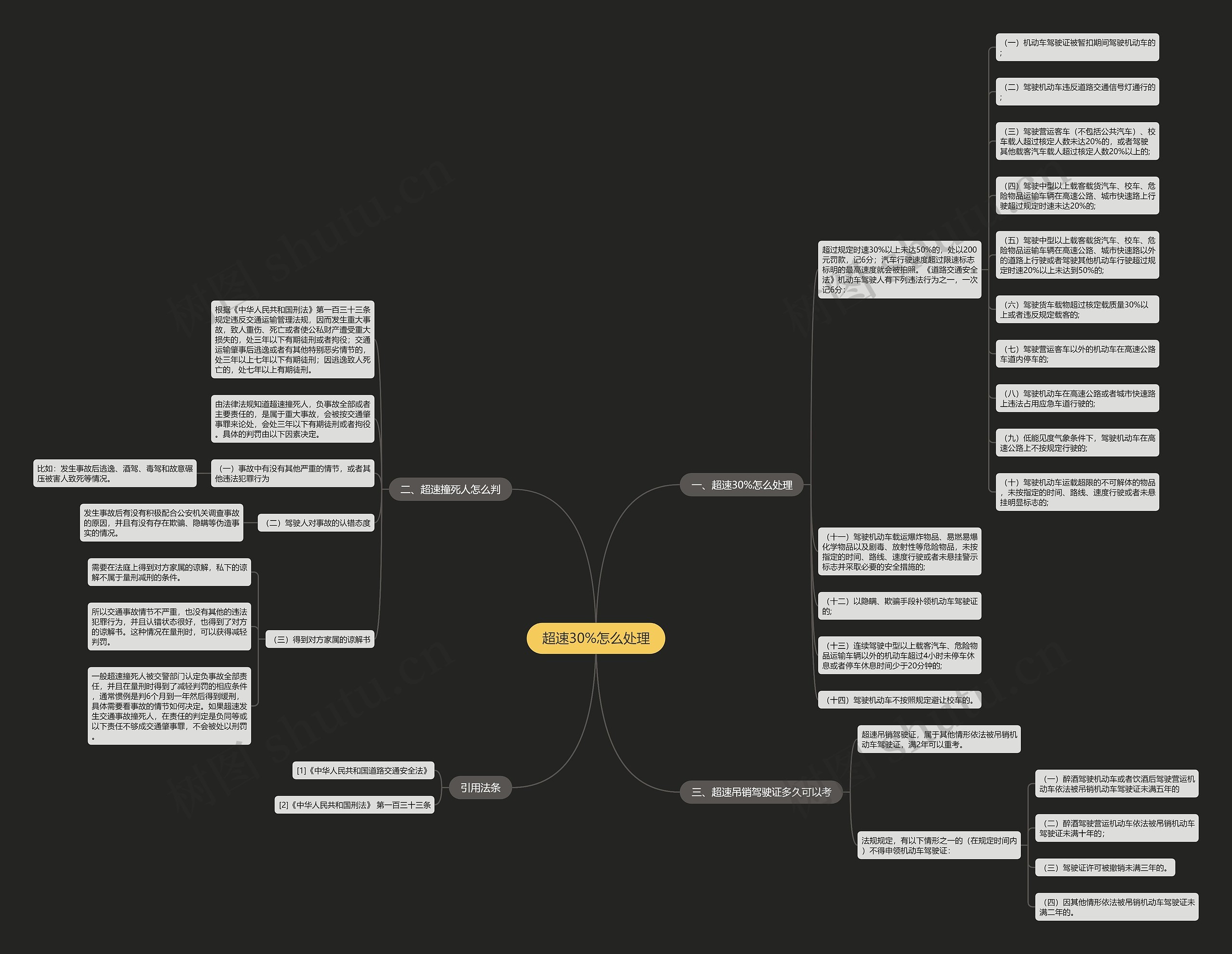超速30%怎么处理思维导图