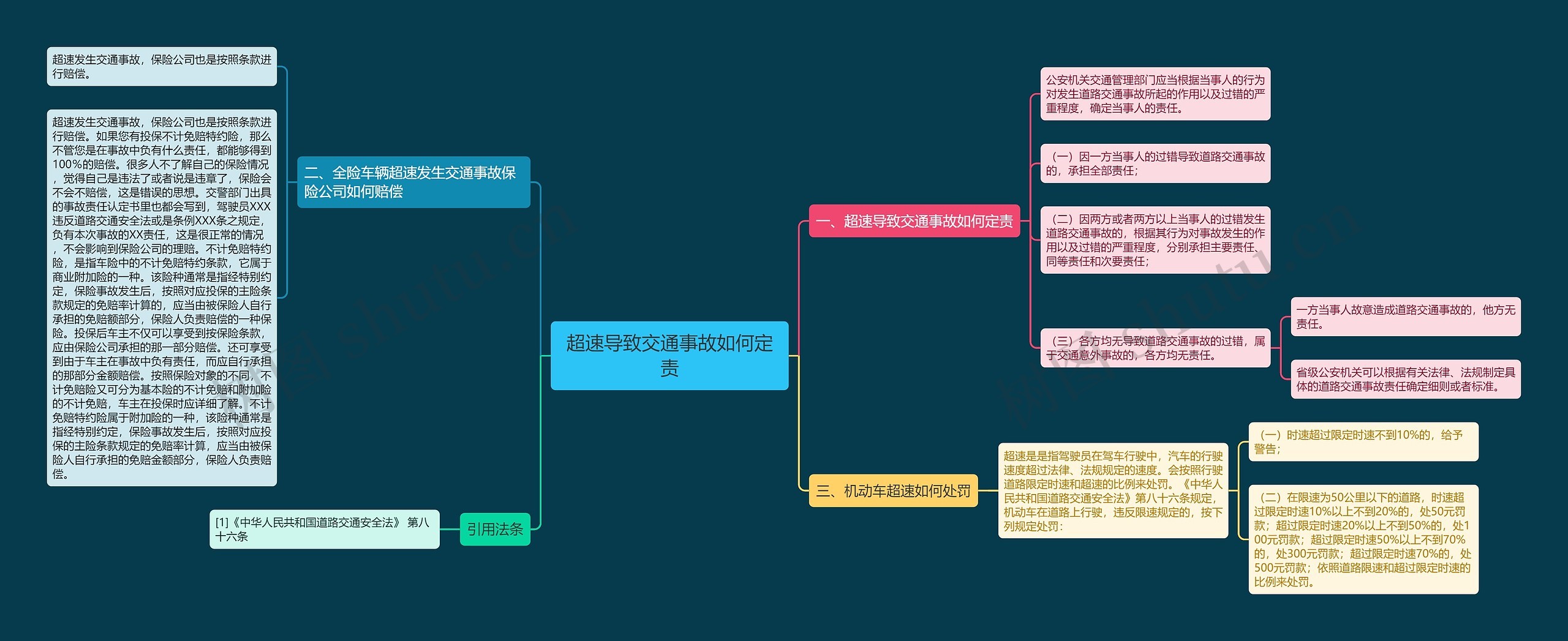 超速导致交通事故如何定责思维导图