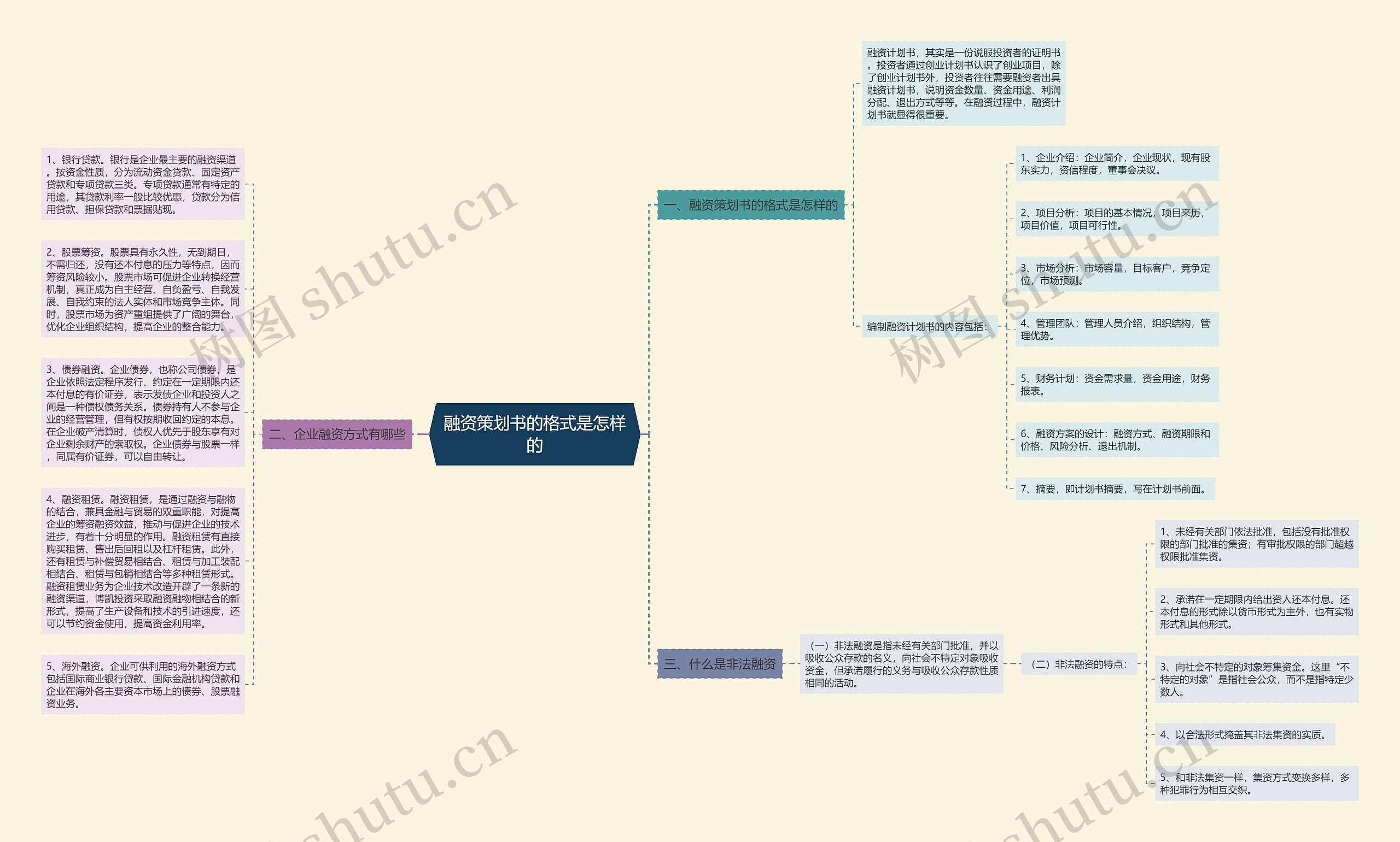 融资策划书的格式是怎样的思维导图