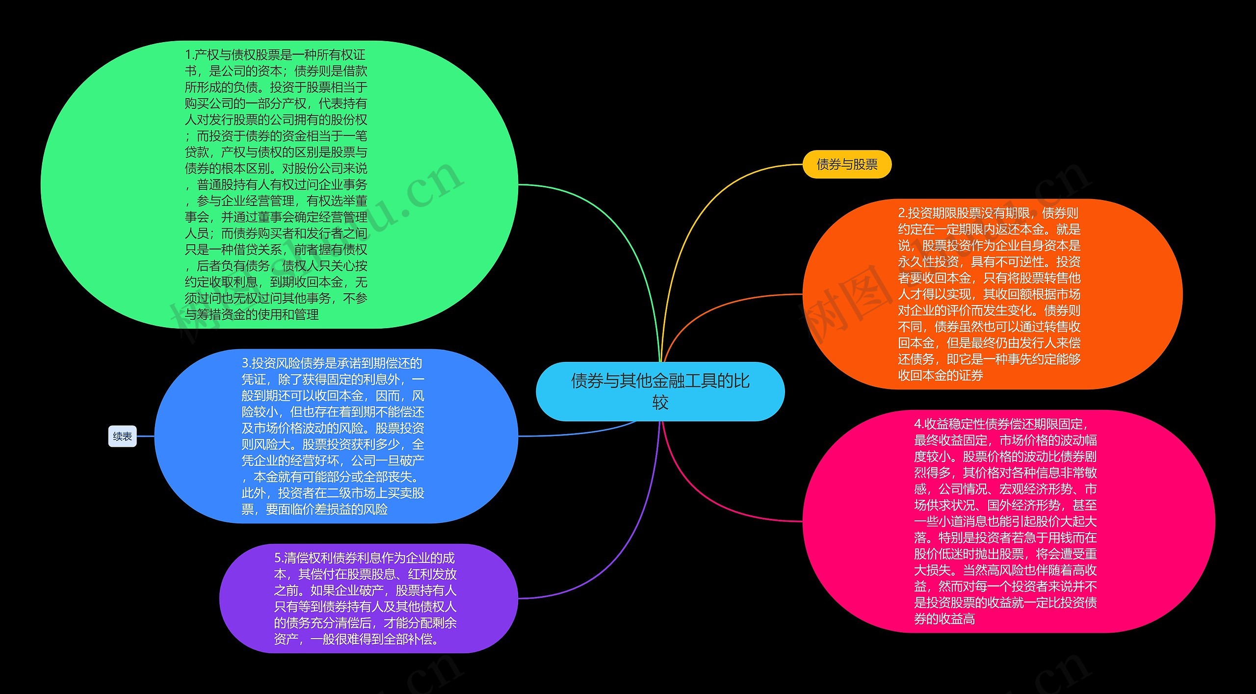 债券与其他金融工具的比较思维导图