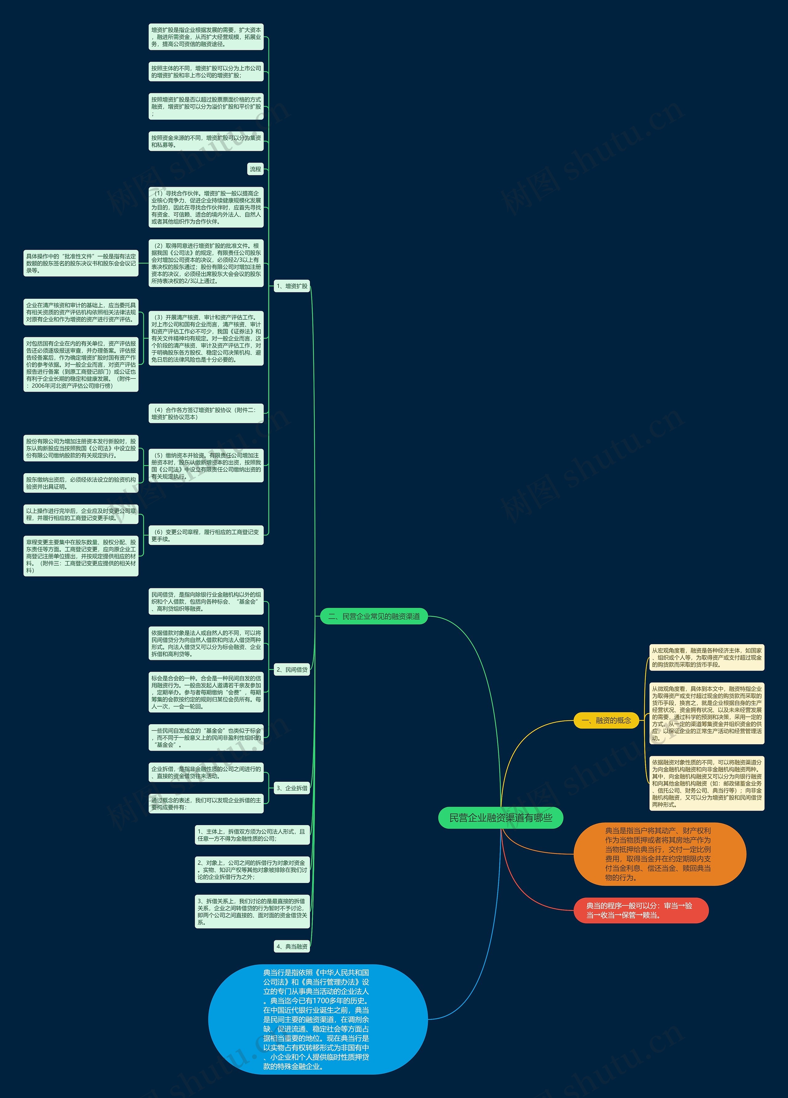 民营企业融资渠道有哪些思维导图