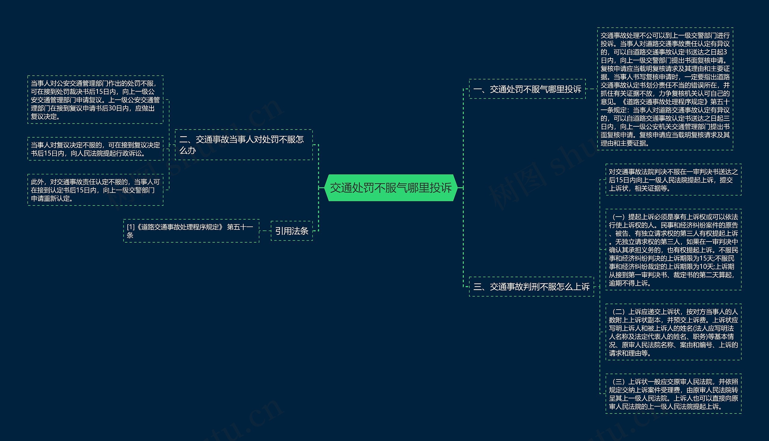 交通处罚不服气哪里投诉思维导图