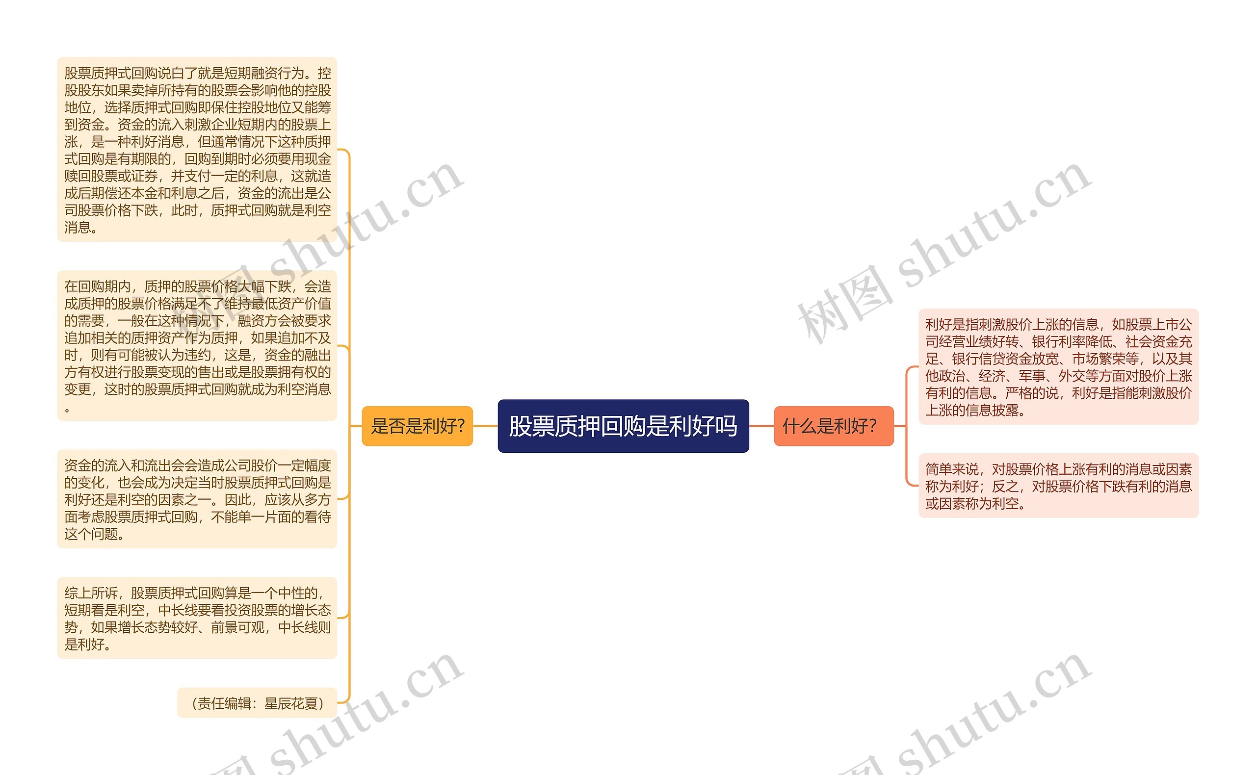 股票质押回购是利好吗思维导图