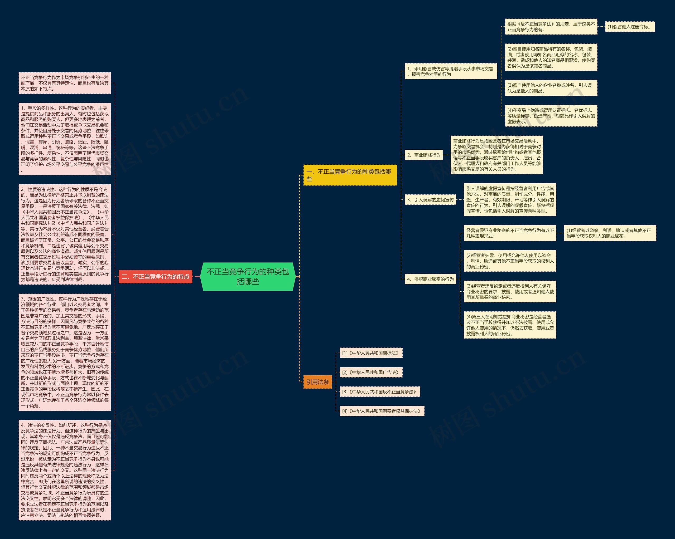 不正当竞争行为的种类包括哪些思维导图