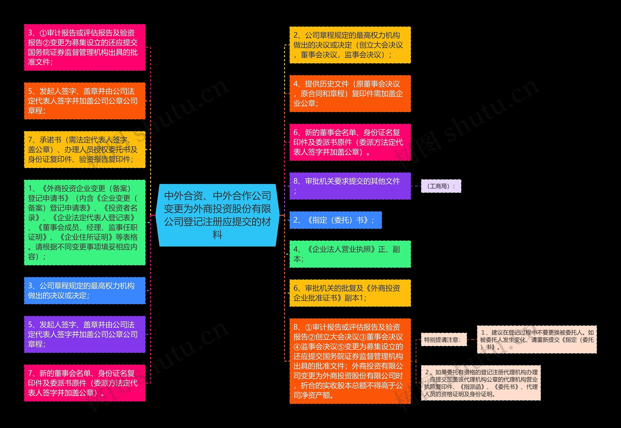 中外合资、中外合作公司变更为外商投资股份有限公司登记注册应提交的材料