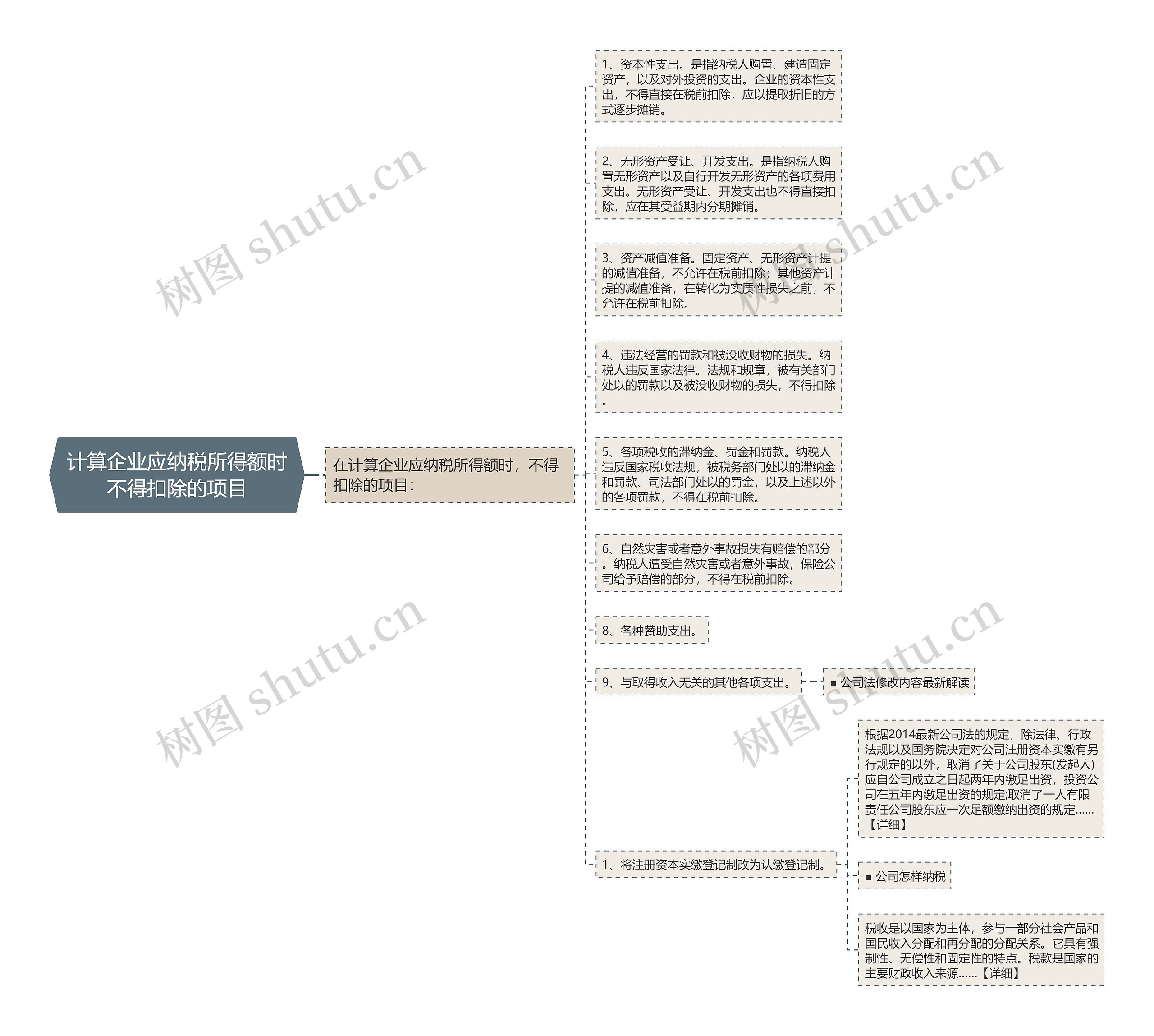 计算企业应纳税所得额时不得扣除的项目思维导图